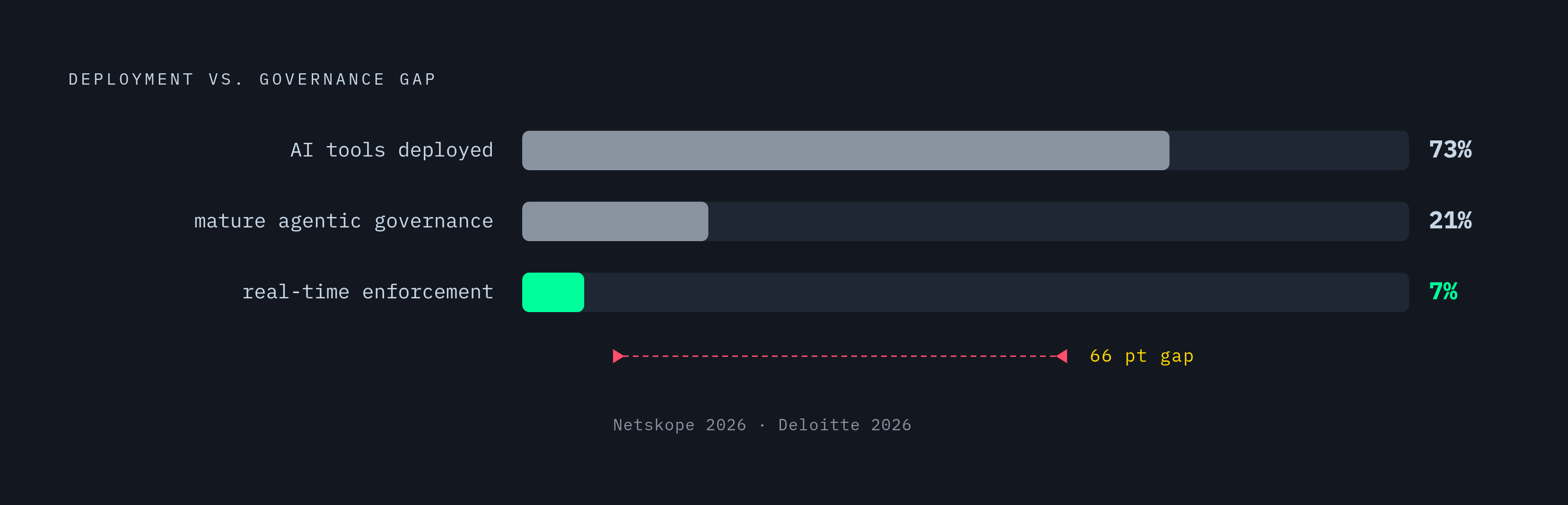 Diagram: The Governance Gap: AI Agents Are Everywhere, Controls Are Not. Visualizes: Show the stark contrast between AI tool deployment and real-time governance enforcement across organizations.