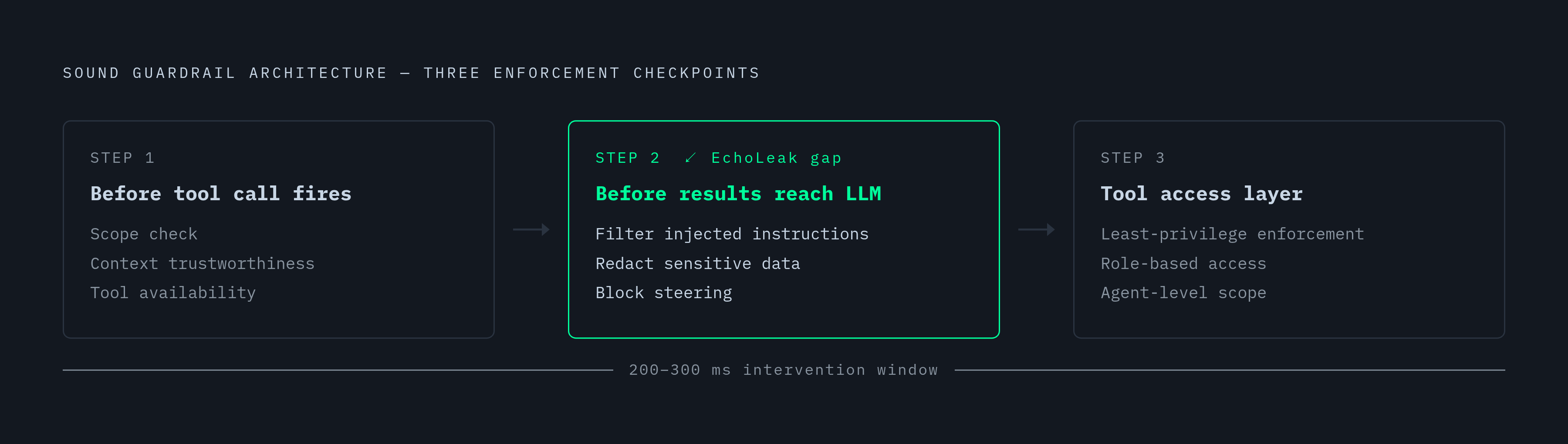 Diagram: Where Runtime Guardrails Must Intercept: Three Enforcement Points. Visualizes: Illustrate the three sequential enforcement checkpoints that sound guardrail architecture requires, as described in the article.
