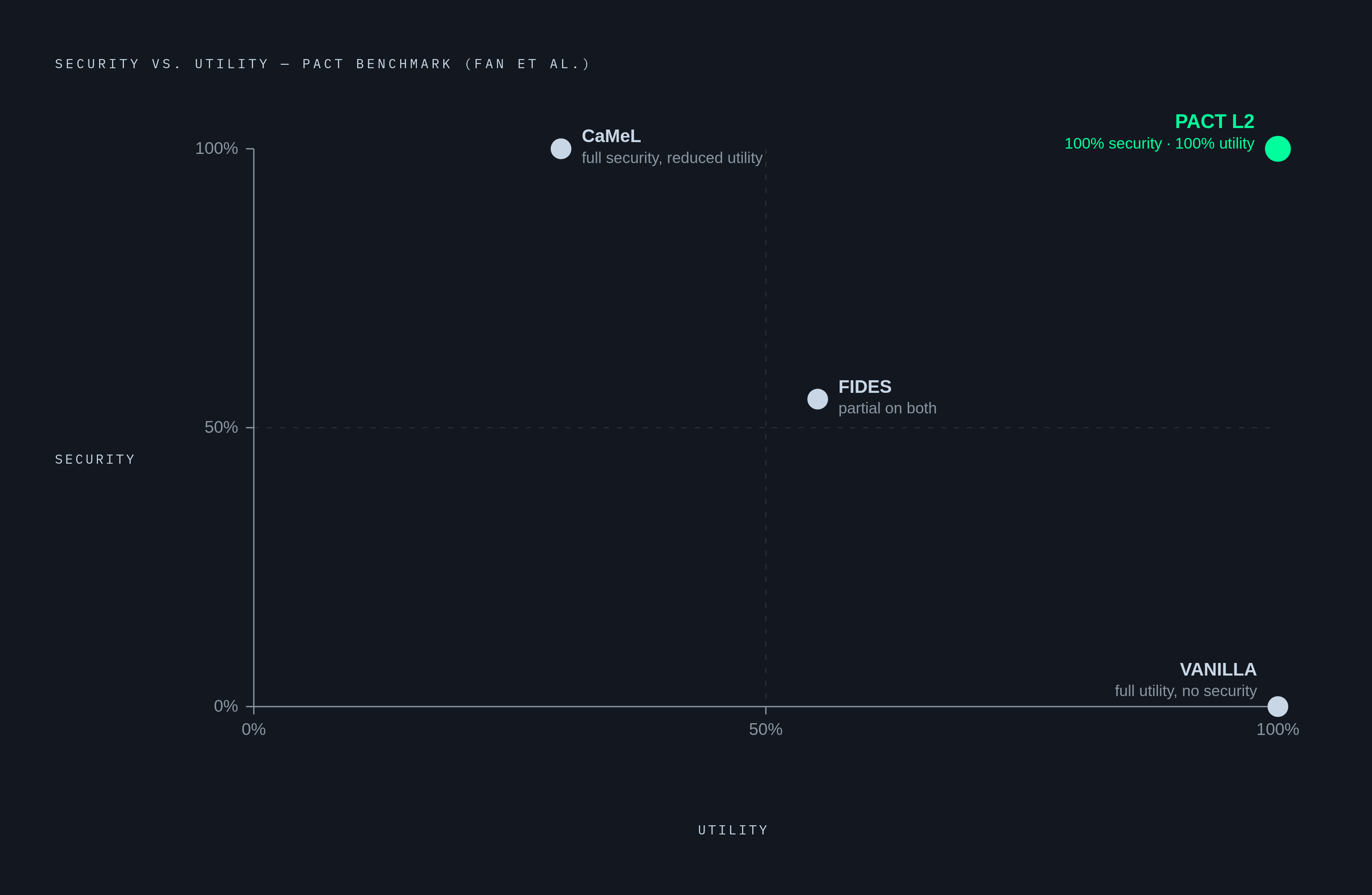 Diagram: PACT vs. Competing Defenses: Security and Utility Scores. Visualizes: Show how four defense configurations trade off security against utility on the benchmark from Fan et al.'s PACT study.