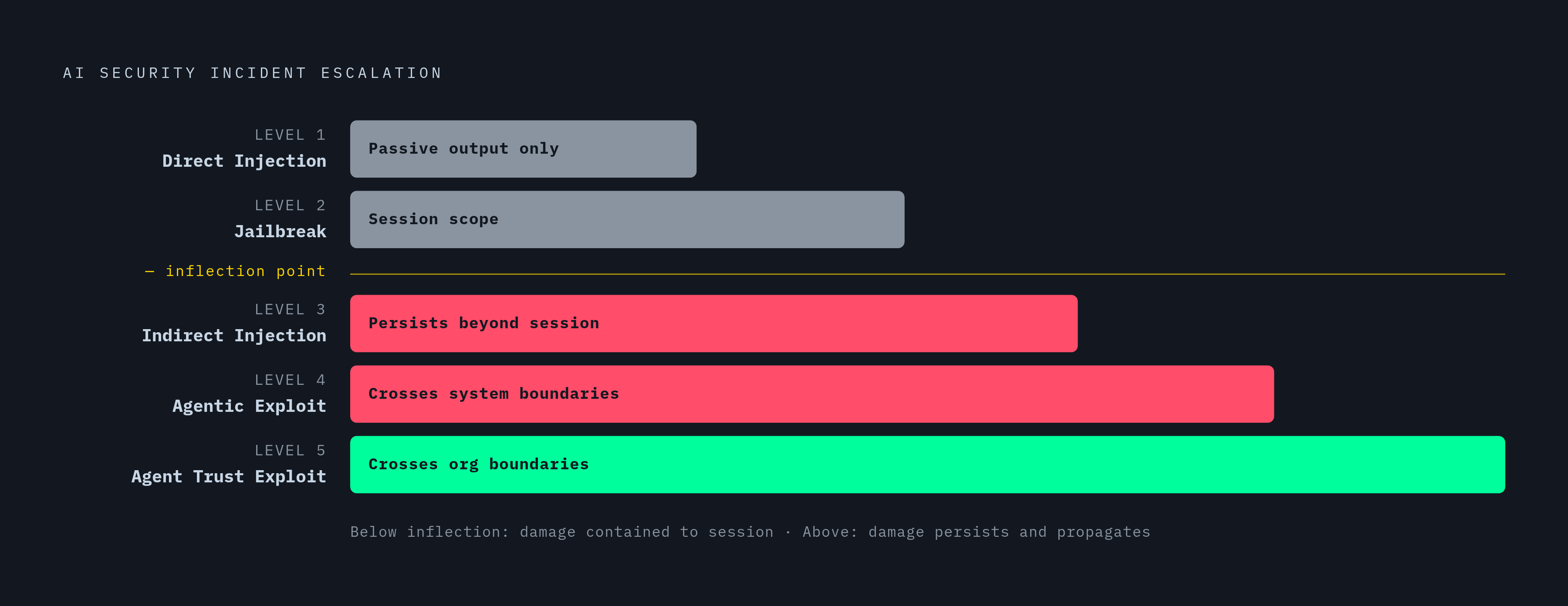 Diagram: AI Incident Escalation: Five Levels of Compromise. Visualizes: Visualize a five-level escalation taxonomy for AI security incidents, showing increasing scope and severity at each level.