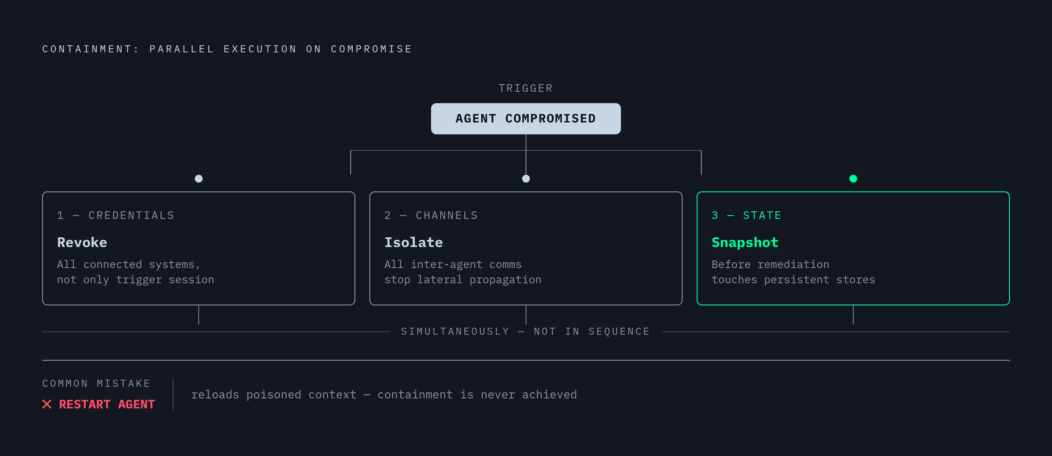 Diagram: Three Containment Actions That Must Run in Parallel. Visualizes: Visualize three containment actions that must execute simultaneously — not in sequence — when an AI agent is compromised: (1) Revoke credentials across every connected…