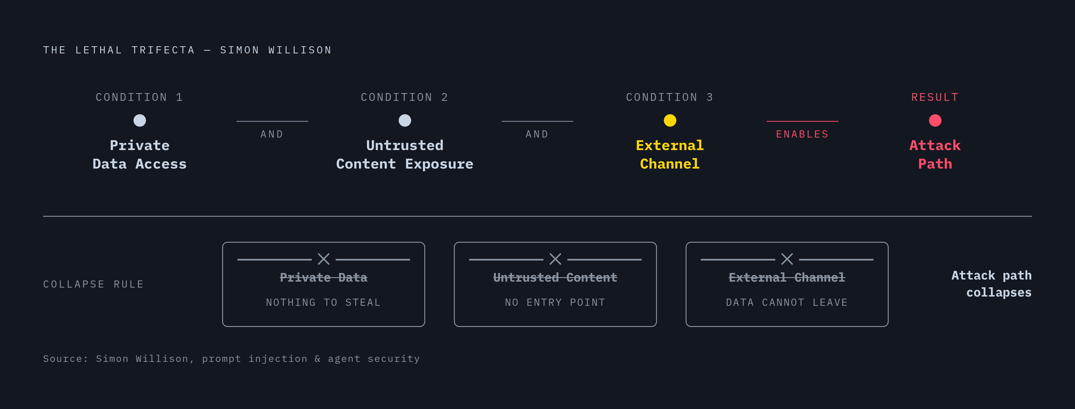 Diagram: Simon Willison's Lethal Trifecta: Three Conditions That Make an Agent Exploitable. Visualizes: Illustrate the 'lethal trifecta' defined by Simon Willison: three conditions that must all be present simultaneously to make an agent…