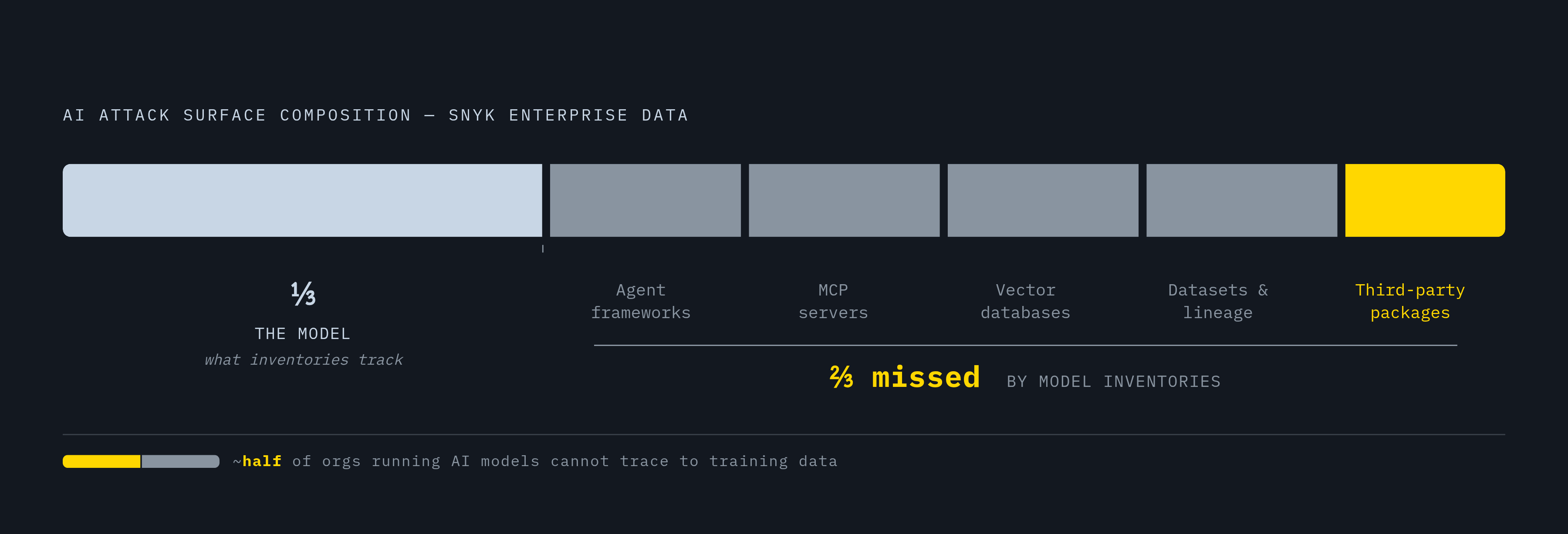 Diagram: The Attack Surface Model Inventories Miss. Visualizes: Visualize the composition of the AI attack surface as described by Snyk enterprise data: the model itself represents only about one-third of the total surface, while the remaining…