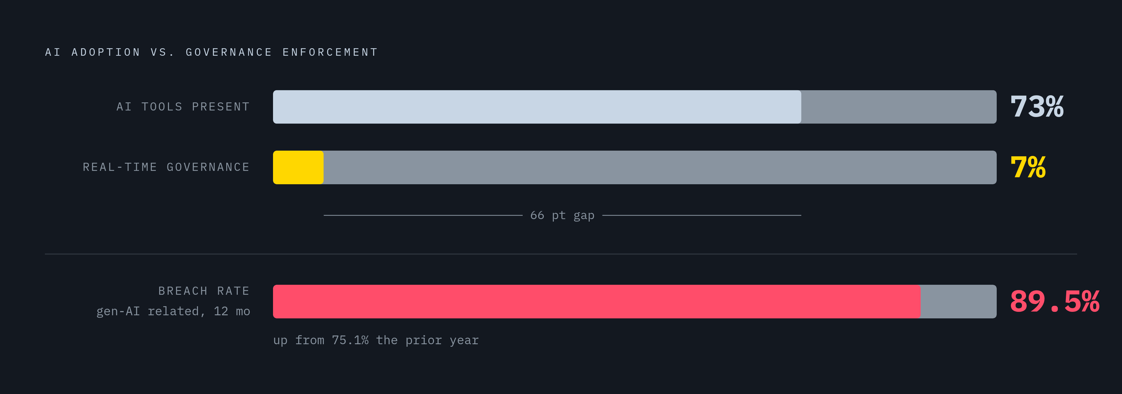 Diagram: Deployed vs. Governed: The 73% / 7% Gap. Visualizes: Visualize a stark magnitude contrast between two figures: AI tools present in 73% of organizations versus real-time governance enforcement covering only 7% of them.