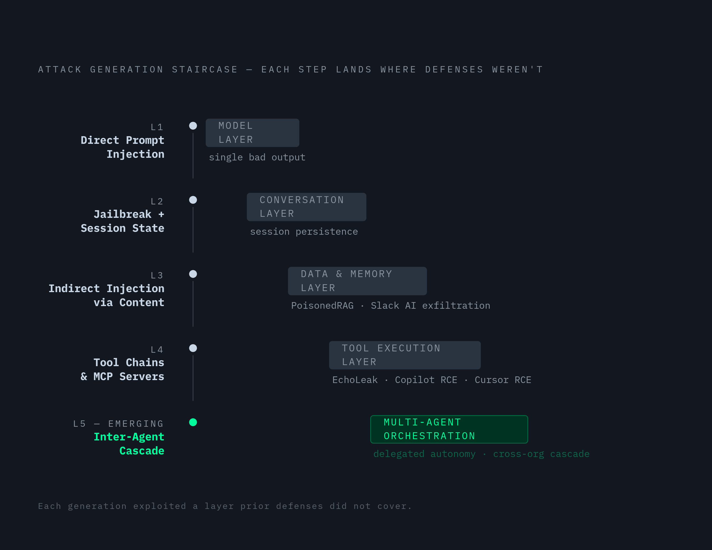 Diagram: Five Generations of Agentic Attacks, Each Hitting a New Layer. Visualizes: Show the escalating attack generations L1 through L5 as a stepped progression, each step moving to a different layer of the stack.