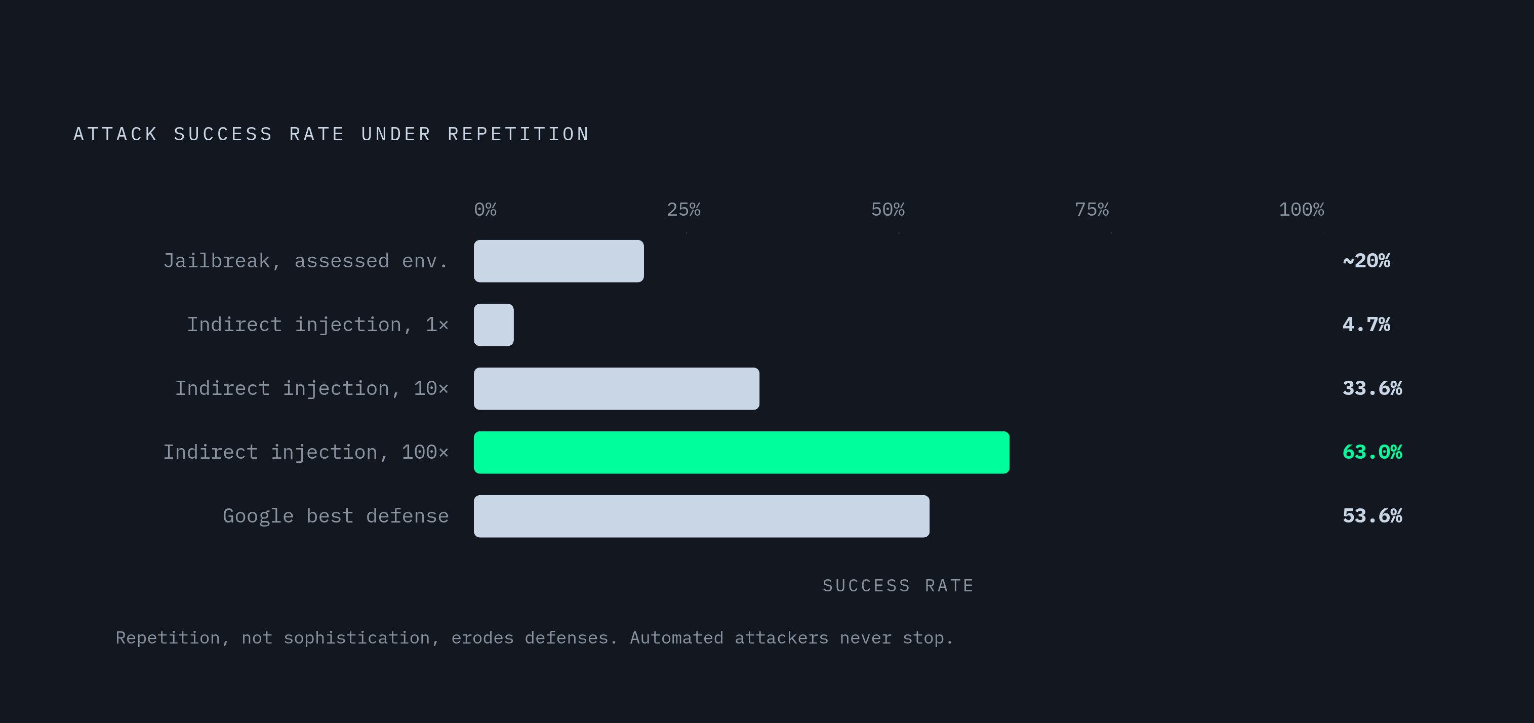 Diagram: Attack Success Rates Persist Even After Defenses Are Applied. Visualizes: Show how attack success rates remain high across three escalating conditions, all drawn from the article: (1) Google's best available defenses against Gemini still…
