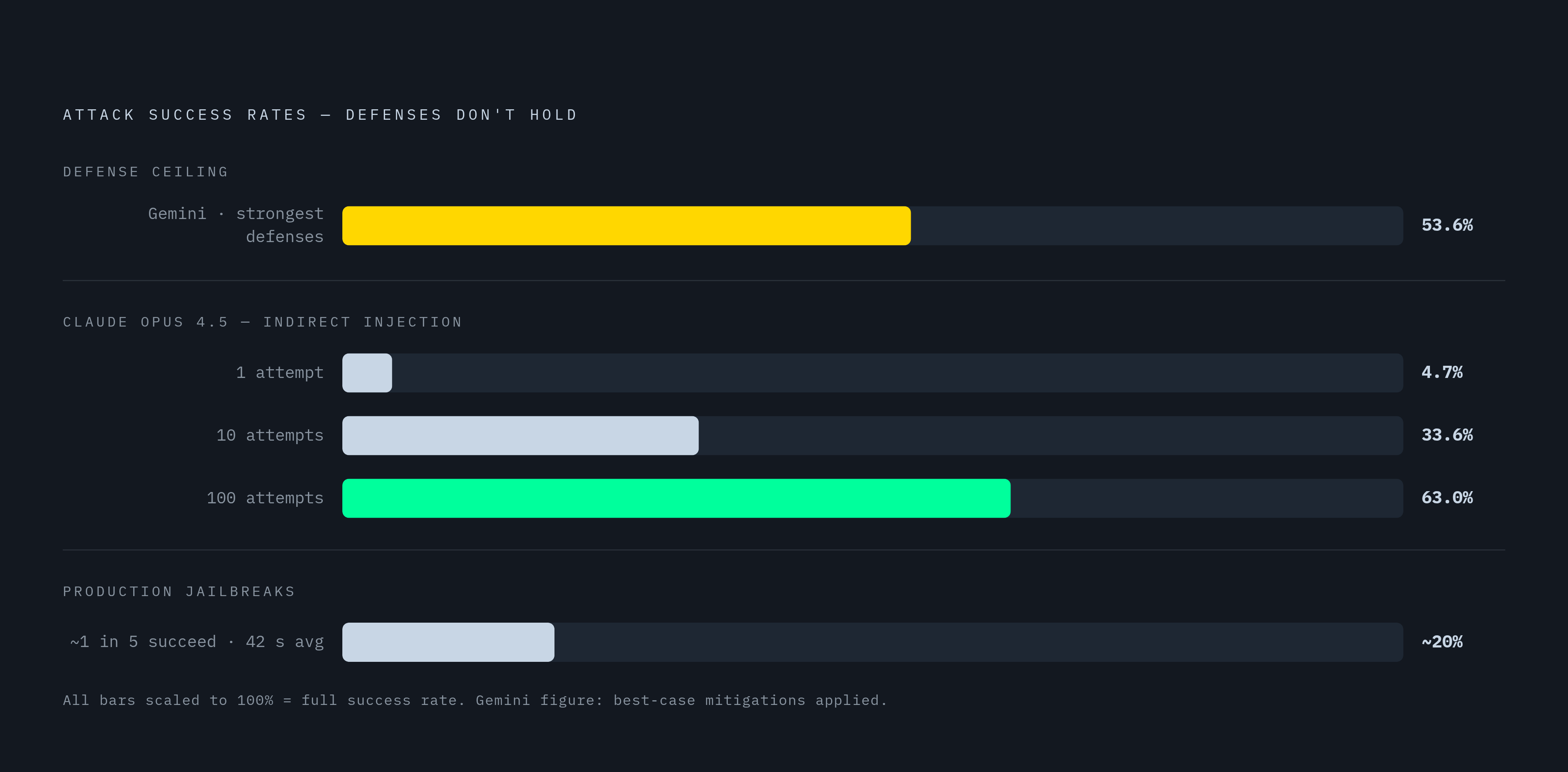 Diagram: Attack Success Rates Remain High Even After Best-Known Defenses. Visualizes: Show how attack success rates persist across different conditions, using three data points from the article: (1) Google's Gemini with strongest available defenses…