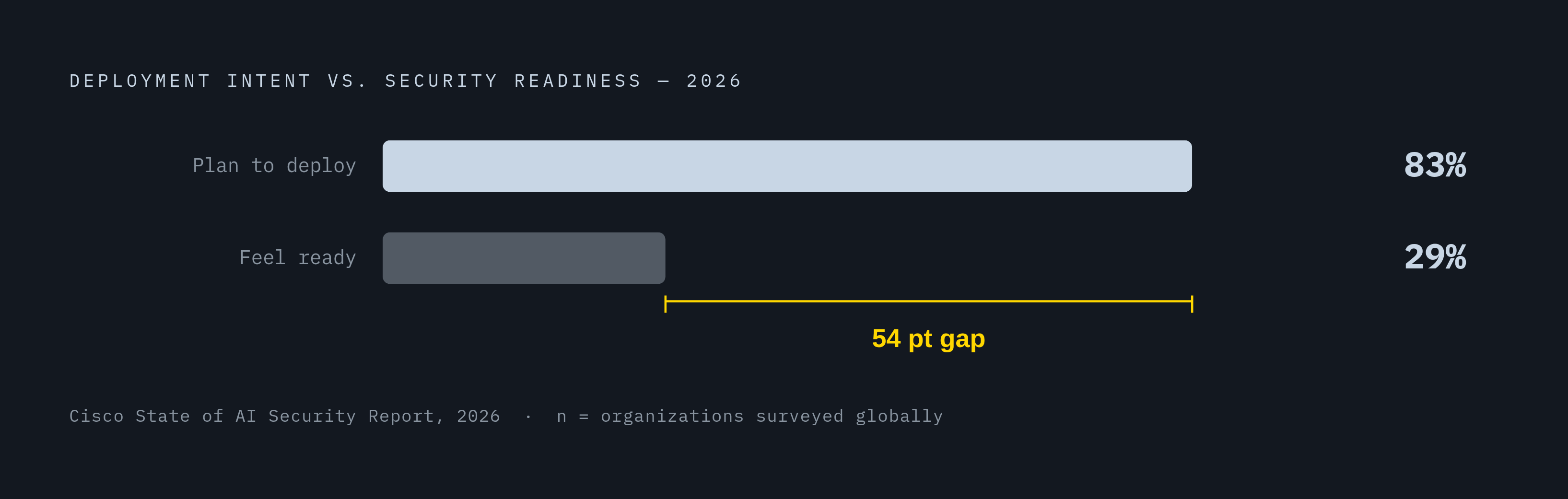 Diagram: The 54-Point Readiness Gap. Visualizes: A single stark magnitude contrast: 83% of organizations plan to deploy agentic AI (per Cisco's 2026 State of AI Security report), but only 29% feel ready to do so securely — a 54-percentage-point gap…