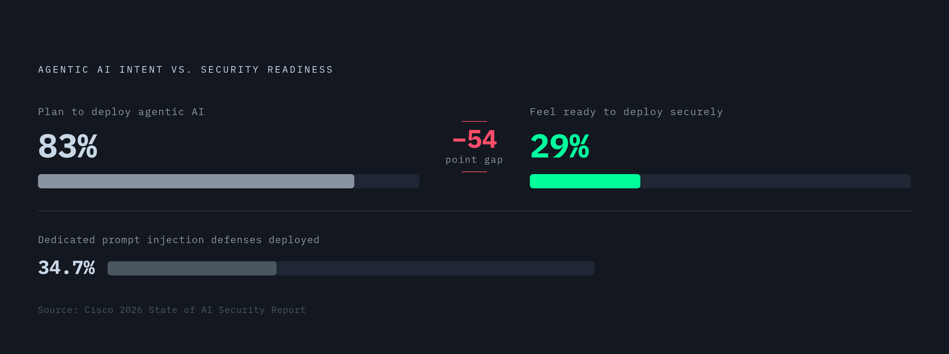 Diagram: The Readiness Gap: Agentic AI Deployment vs. Security Preparedness. Visualizes: A simple magnitude contrast between two statistics from the article's final section: 83% of organizations plan to deploy agentic AI (Cisco 2026 State of AI…