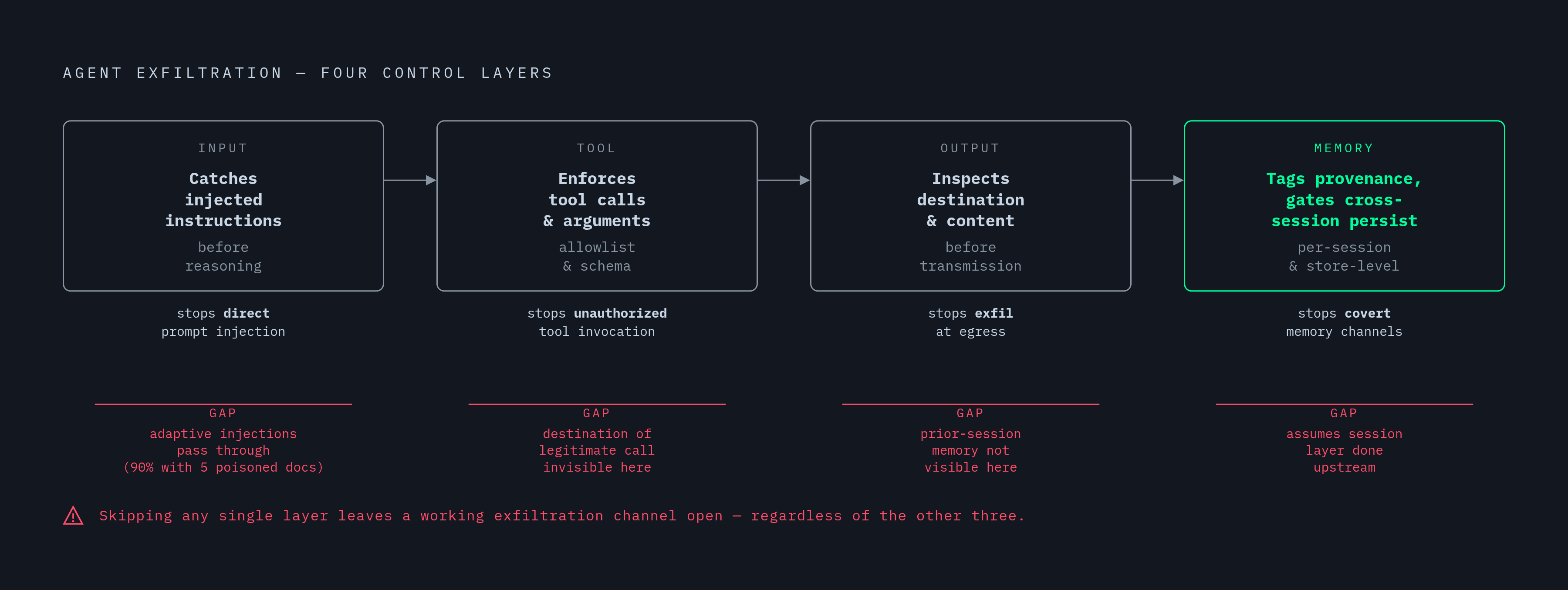 Diagram: Four Control Layers — and What Each One Misses. Visualizes: Show the four sequential control layers that must all run simultaneously to stop agent data exfiltration: (1) Input controls — catch injected instructions before they reach…