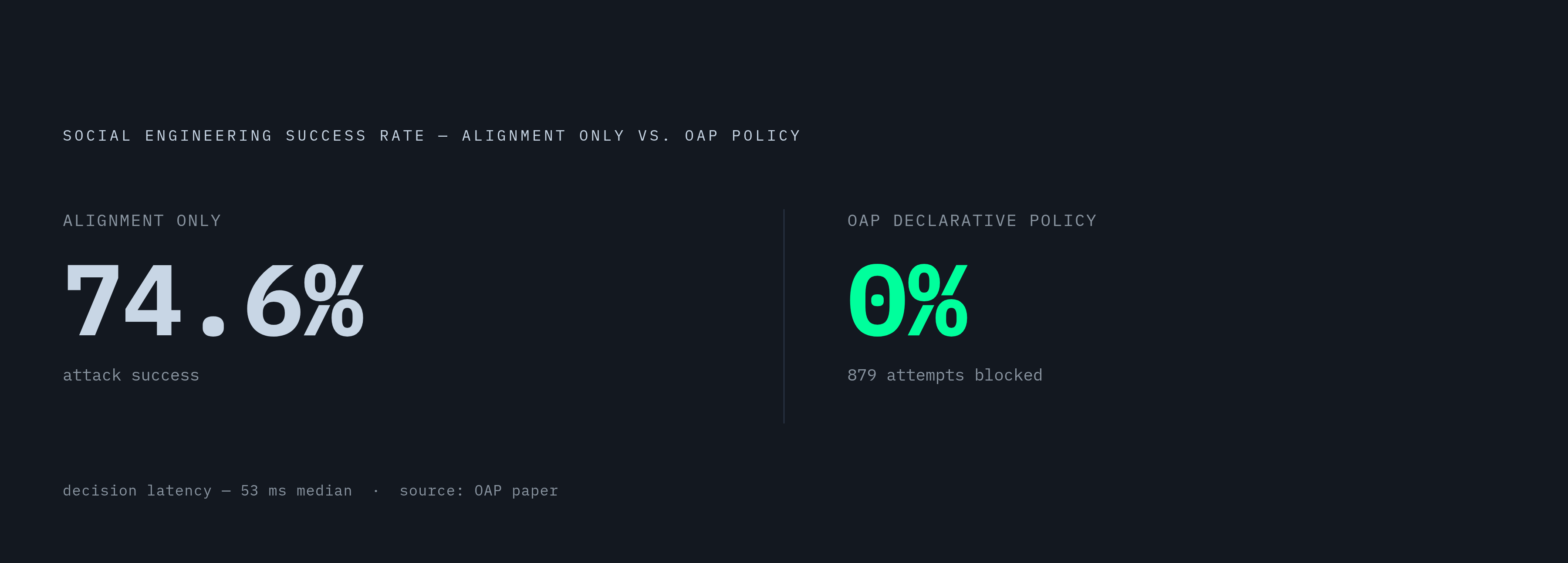 Diagram: Policy Enforcement Cuts Attack Success from 74.6% to 0%. Visualizes: Show a stark before/after magnitude contrast between two conditions tested in the OAP paper: under a permissive policy (model alignment only), social engineering…