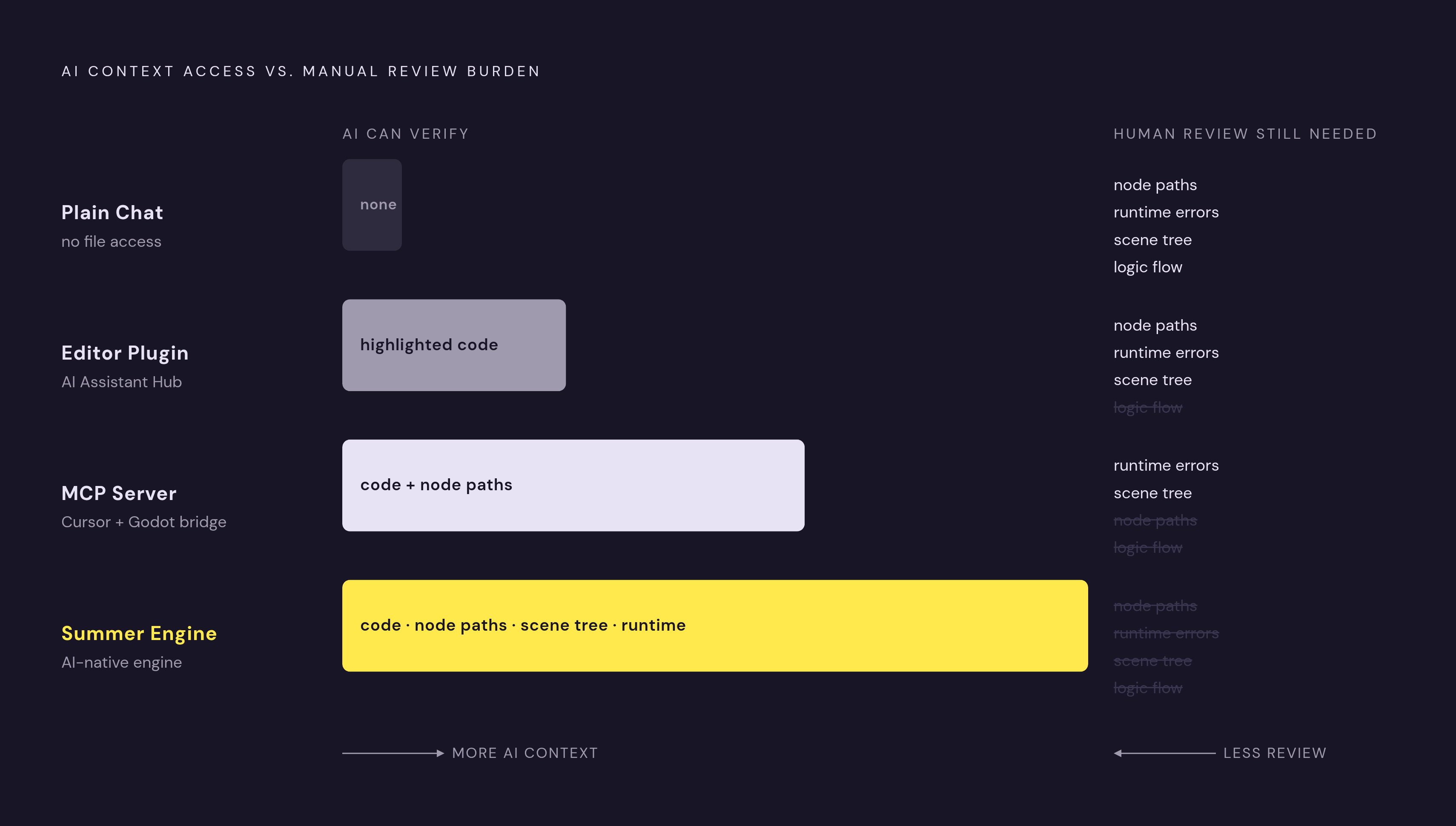 Diagram: Integration Layer vs. Review Burden: What Each Setup Can Verify. Visualizes: Show a vertical stack of four integration layers ranked from least to most AI context access, with the manual review burden running inversely.