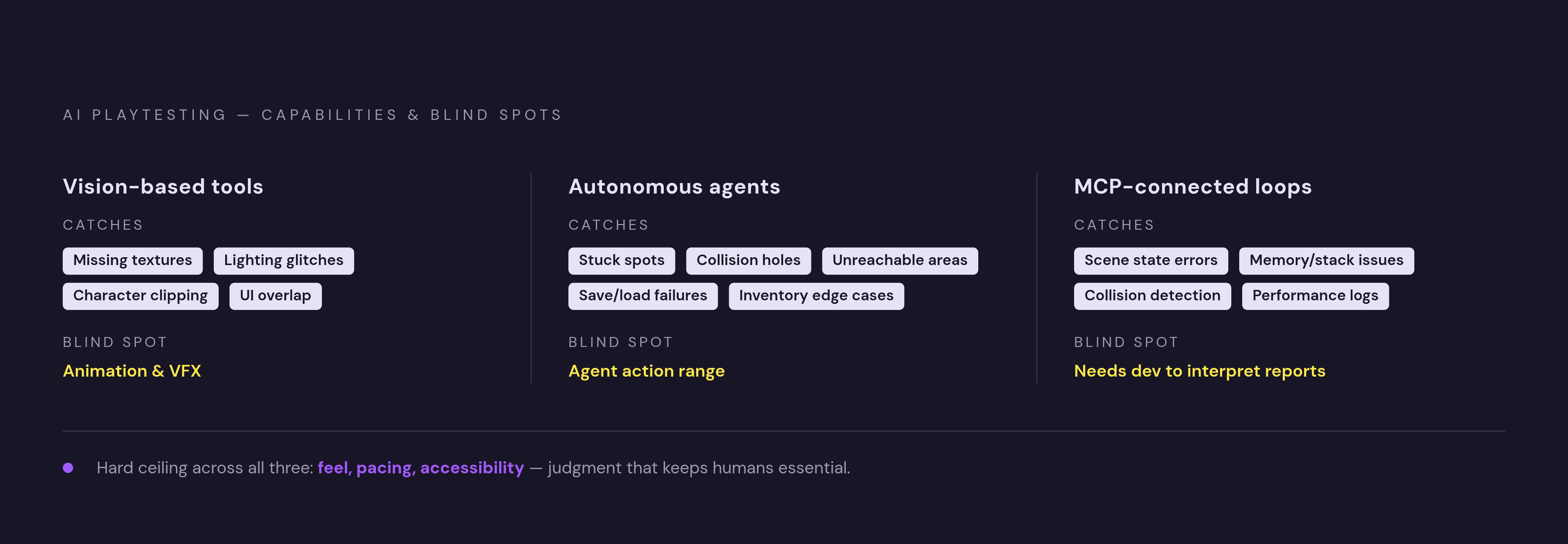 Diagram: Three AI Playtesting Approaches: What Each Can and Cannot Catch. Visualizes: Show three distinct AI playtesting techniques arranged as a ranked or layered comparison, each with its core capability and its named blind spot.