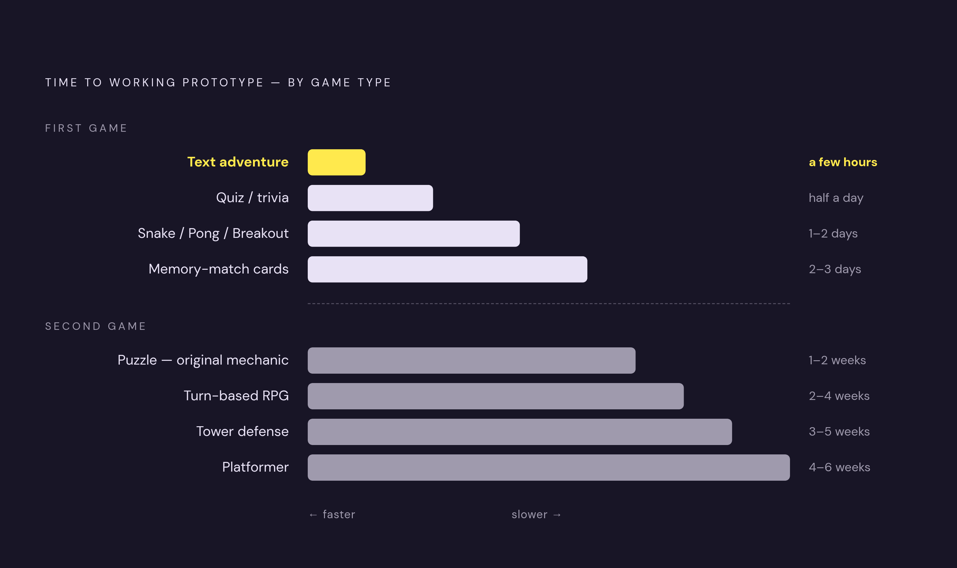 Diagram: First Games by Time-to-Playable. Visualizes: Show a ranked progression of starter game types ordered from fastest to slowest to reach a working prototype, using the five types named in the article: text adventure / interactive fiction ('a…