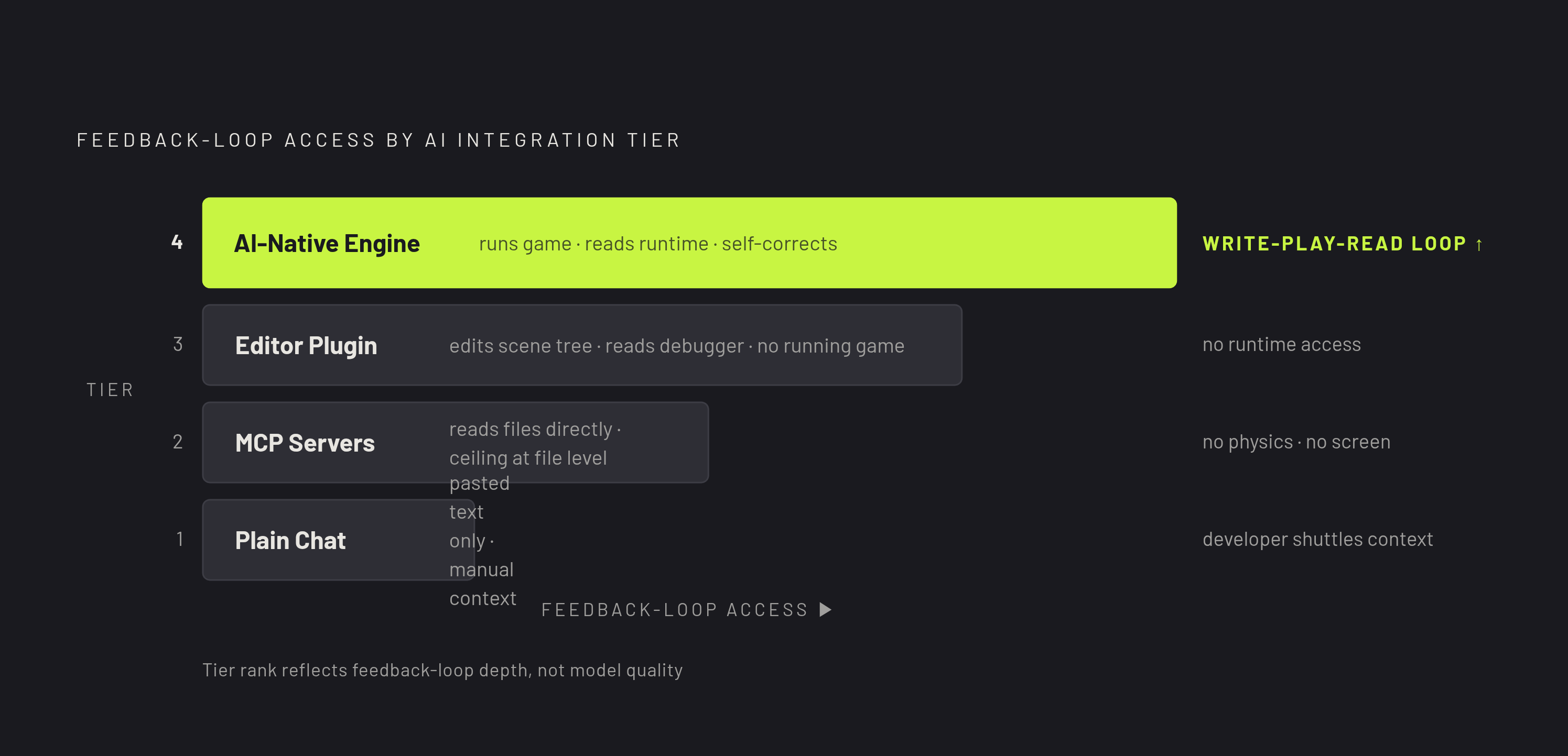 Diagram: The Four-Tier AI Integration Framework. Visualizes: Visualize a four-level hierarchy showing how AI integration depth determines output quality in Godot development.