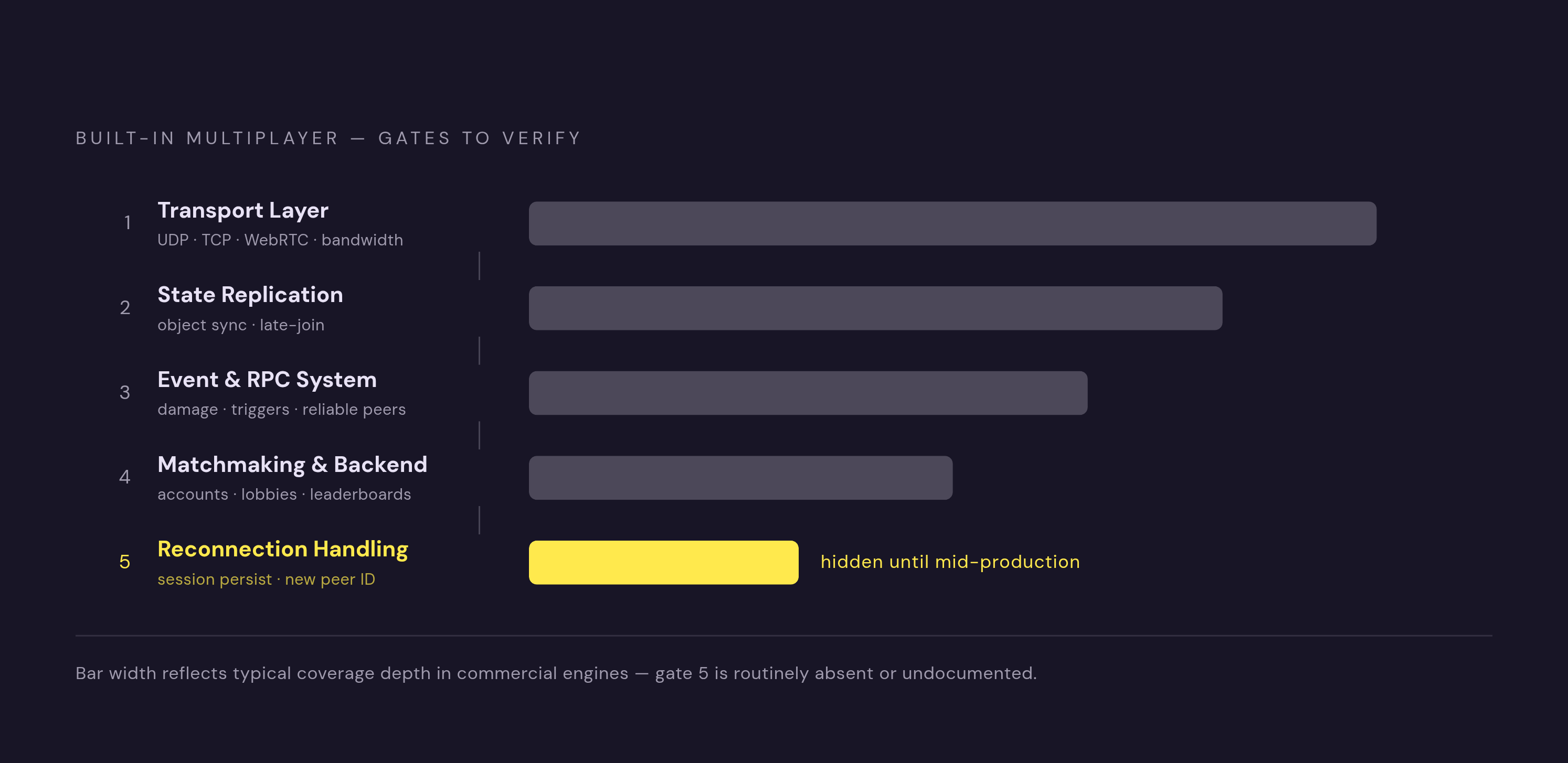 Diagram: The Five-Point Multiplayer Checklist. Visualizes: Visualize the five technical requirements a team must verify before trusting any engine's 'built-in multiplayer' label.