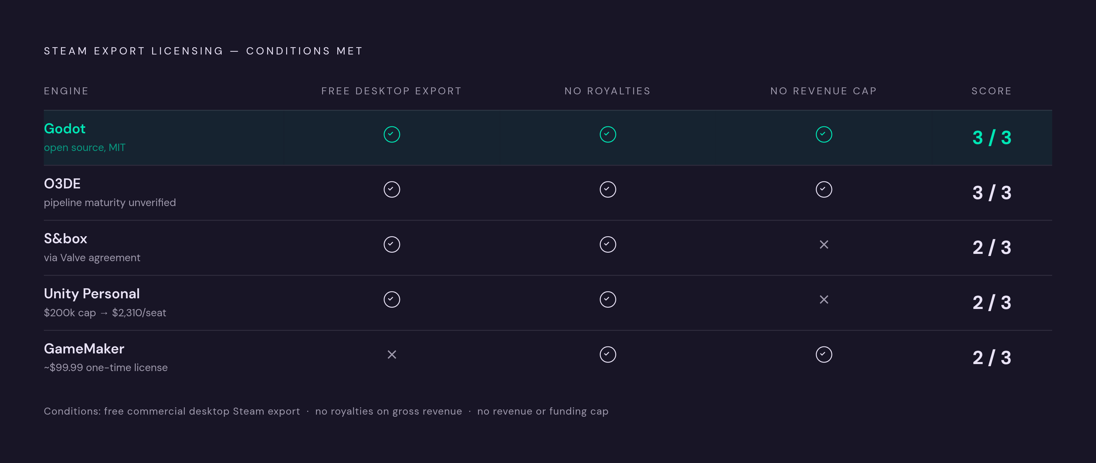 Diagram: Free to Ship on Steam: Engine Licensing at a Glance. Visualizes: Create a ranked scorecard comparing five engines across three binary licensing questions: (1) Is commercial desktop Steam export free at any revenue level?