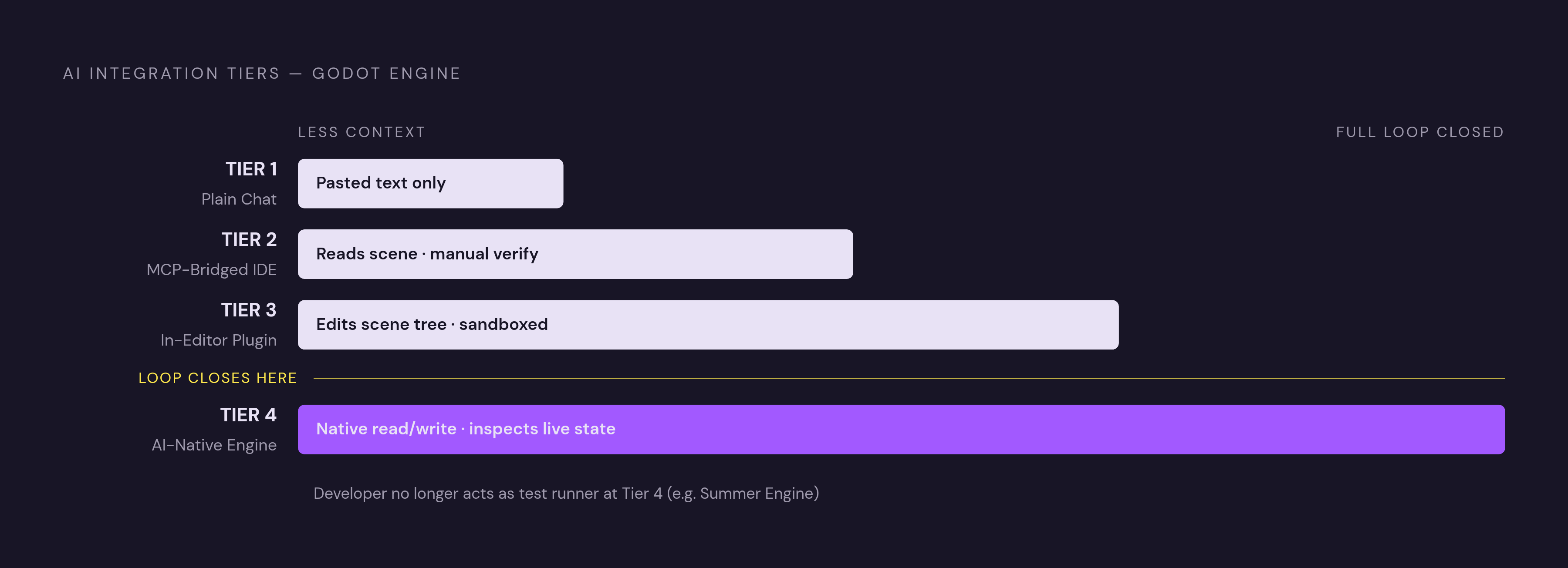 Diagram: The Four Integration Tiers: What Each AI Layer Can Actually See. Visualizes: Visualize a ranked progression of four AI integration tiers for Godot, showing how each tier's access to project context increases.