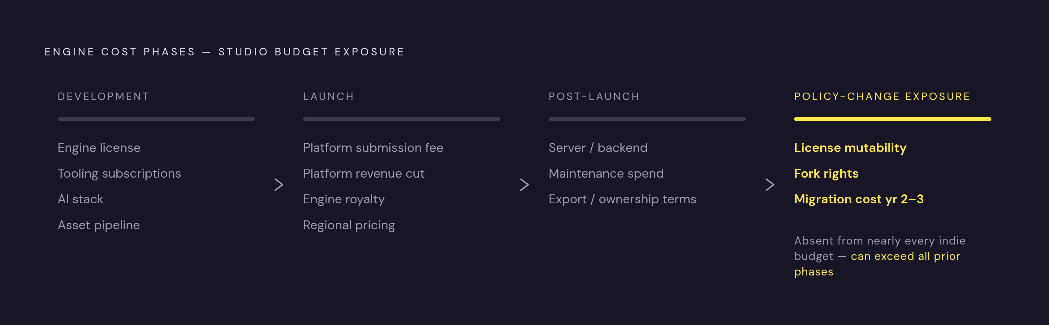 Diagram: The Four-Phase Cost Sequence Every Engine Decision Must Cover. Visualizes: Show four sequential phases a studio must price out before committing to an engine: Development, Launch, Post-Launch Operation, and Policy-Change Exposure.