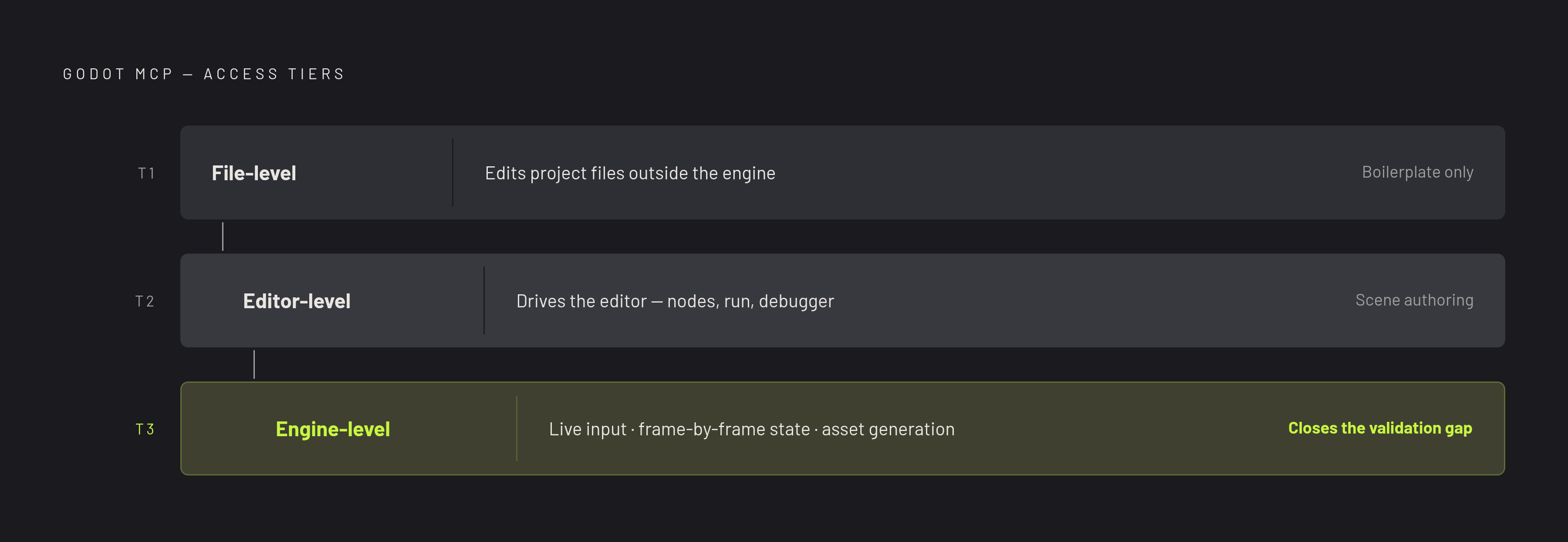 Diagram: Three Tiers of Godot MCP Access — and What Each Unlocks. Visualizes: Show the three tiers of Godot MCP server access as a stepped progression, each tier building on the last and mapped to what it enables.