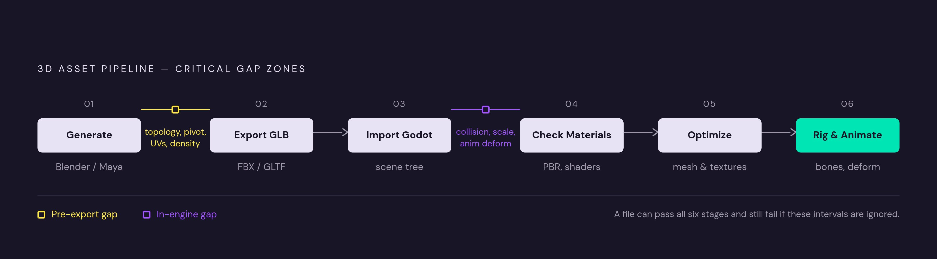 Diagram: The Six-Stage AI-to-Godot Pipeline. Visualizes: Show a linear six-stage flow with the two critical gap zones called out.