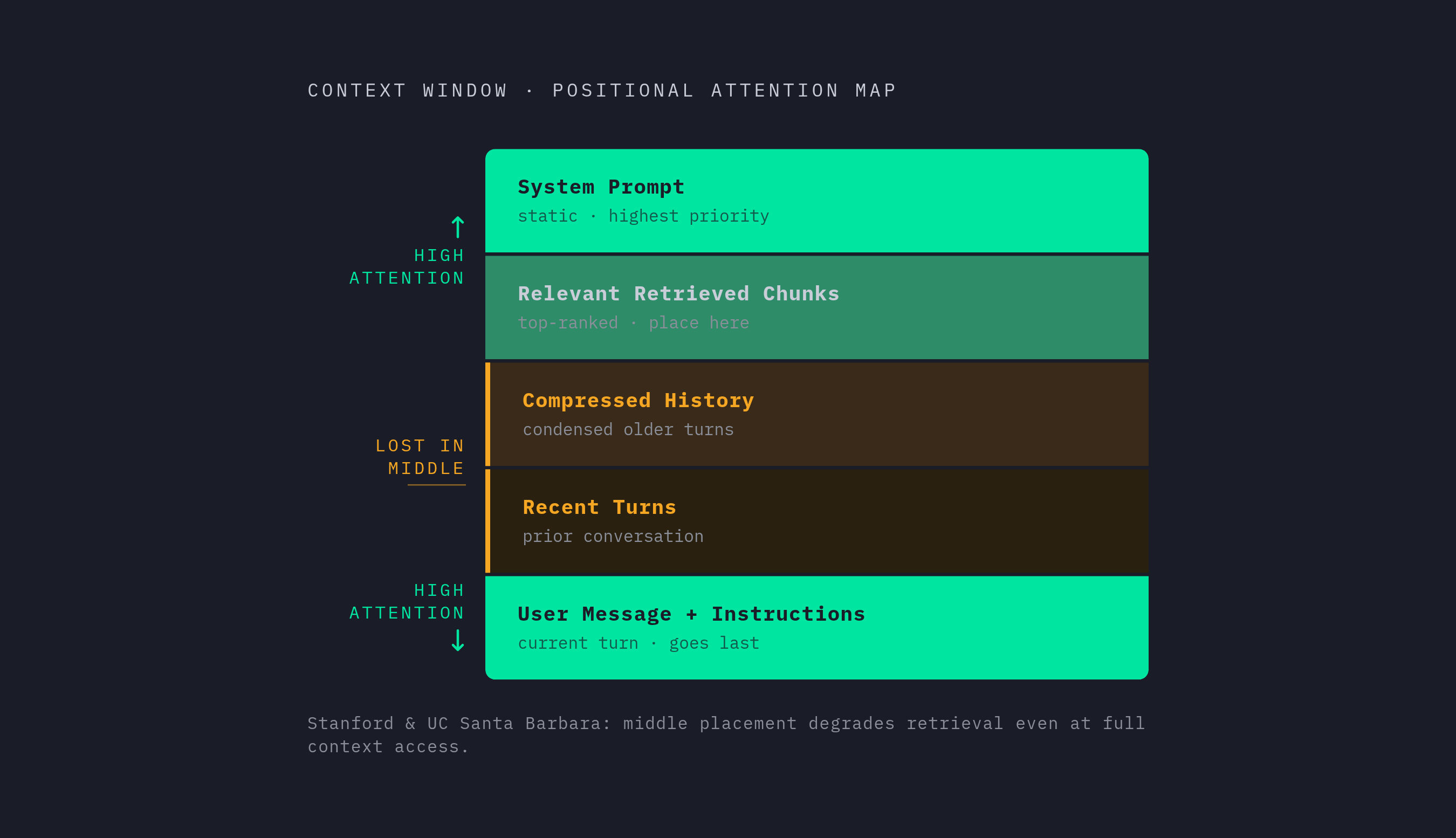 Diagram: Where to Place Content in the Context Window. Visualizes: Illustrate the optimal positional ordering inside a context window as a vertical strip divided into named zones from top to bottom: (1) System prompt — highest-attention zone…