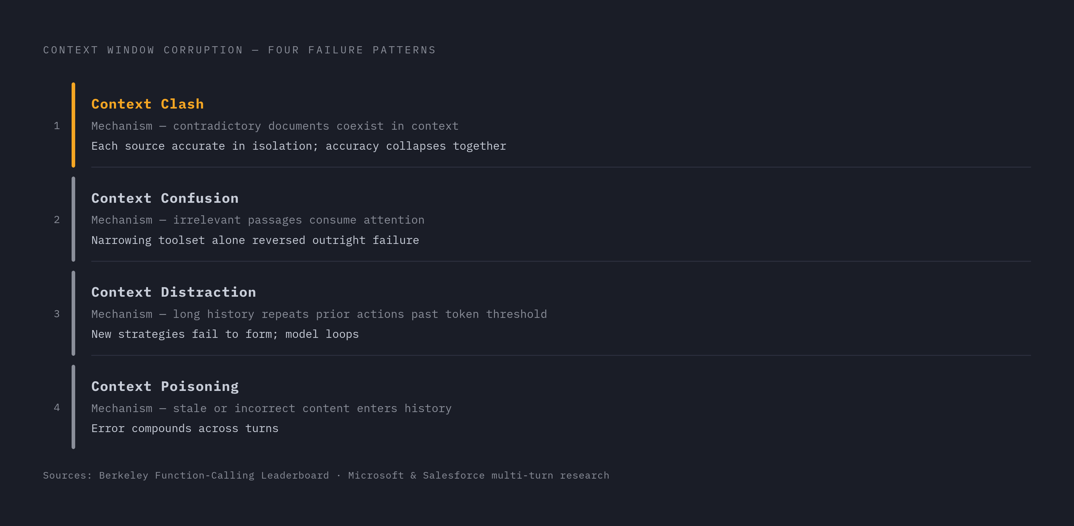 Diagram: The Four Failure Modes of Context Packing. Visualizes: Show the four named patterns by which retrieved content corrupts a context window before the model reasons over it: (1) Context Poisoning — stale or incorrect content enters history…