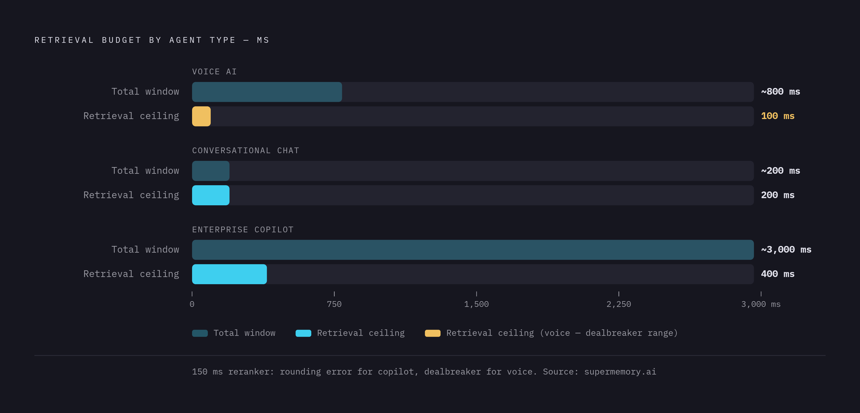 Diagram: Retrieval Budget by Agent Type: What Each Ceiling Allows. Visualizes: Show how the total response window and retrieval ceiling differ sharply across three agent types, making 'fast enough' entirely context-dependent.