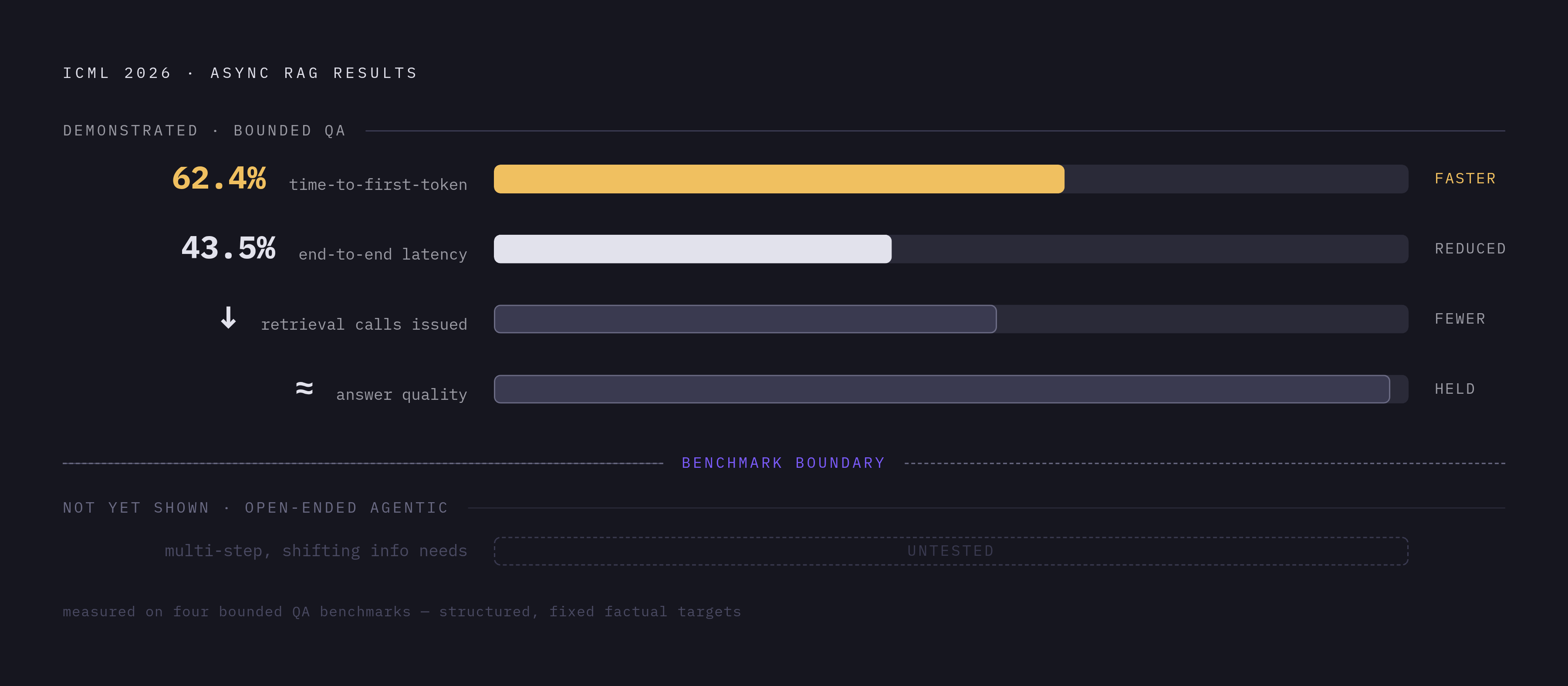 Diagram: Speed vs. Quality Gains — and Where the Evidence Stops. Visualizes: Show the four reported performance figures from the ICML 2026 results alongside the boundary of what those benchmarks actually test.