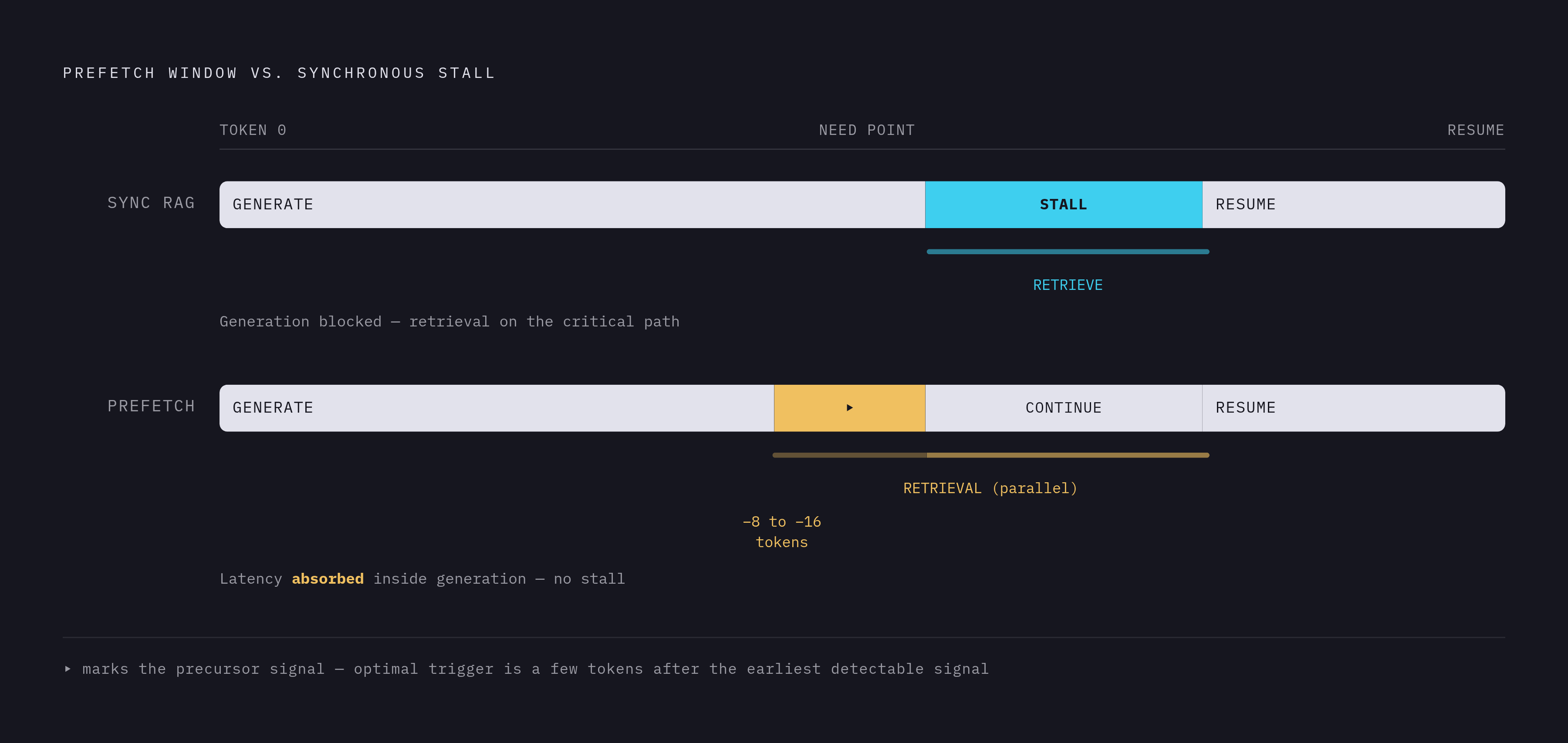 Diagram: The Predictive Prefetch Window: Forecasting Need Before It Arrives. Visualizes: Visualize the timing relationship between generation and retrieval in predictive prefetching versus synchronous RAG.