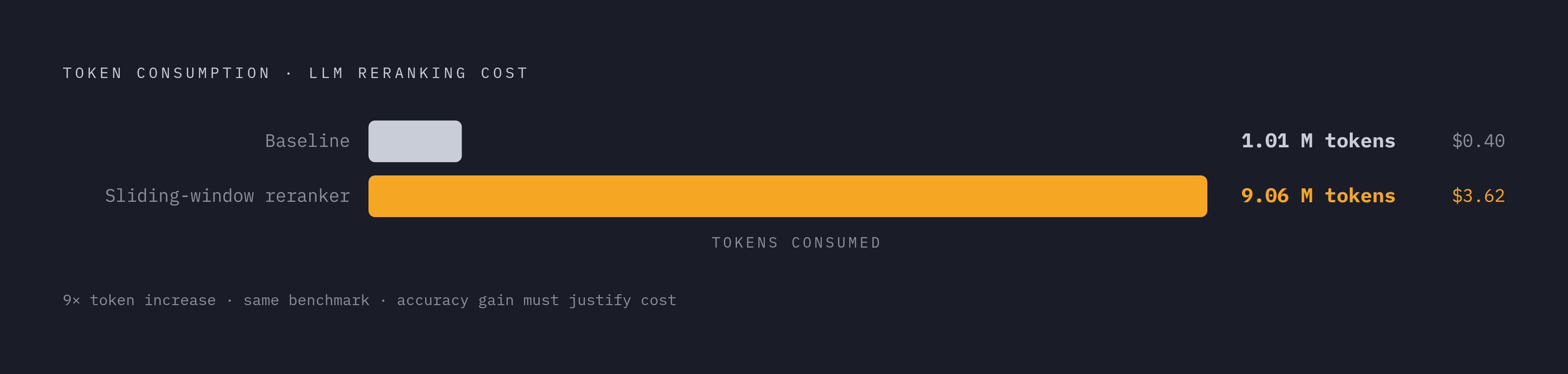 Diagram: LLM Reranking's Hidden Cost: 9× More Tokens. Visualizes: Show a side-by-side magnitude comparison of two pipeline configurations run on the same scientific retrieval benchmark.