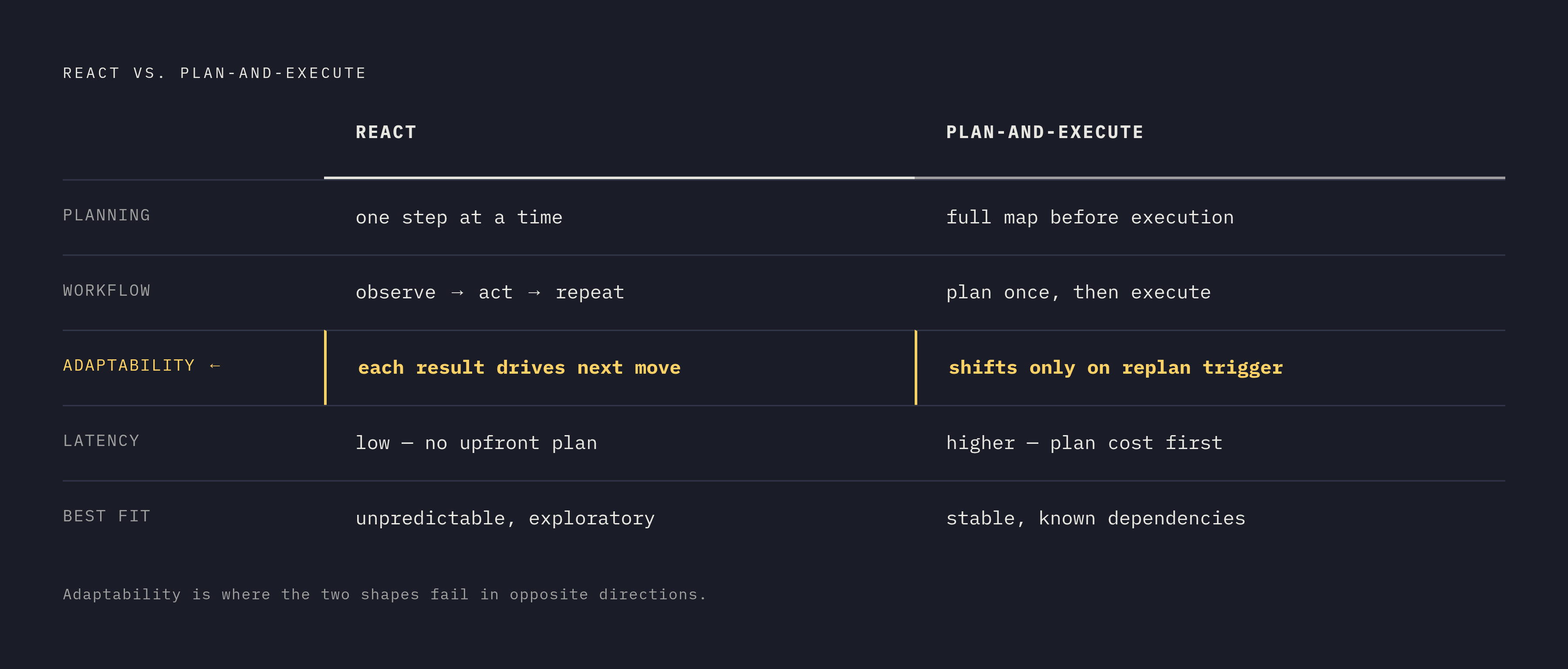 Diagram: Five Dimensions: ReAct vs. Plan-and-Execute at a Glance. Visualizes: Show a side-by-side comparison across exactly five named dimensions: Planning Approach, Workflow Design, Adaptability, Latency, and Best Fit.