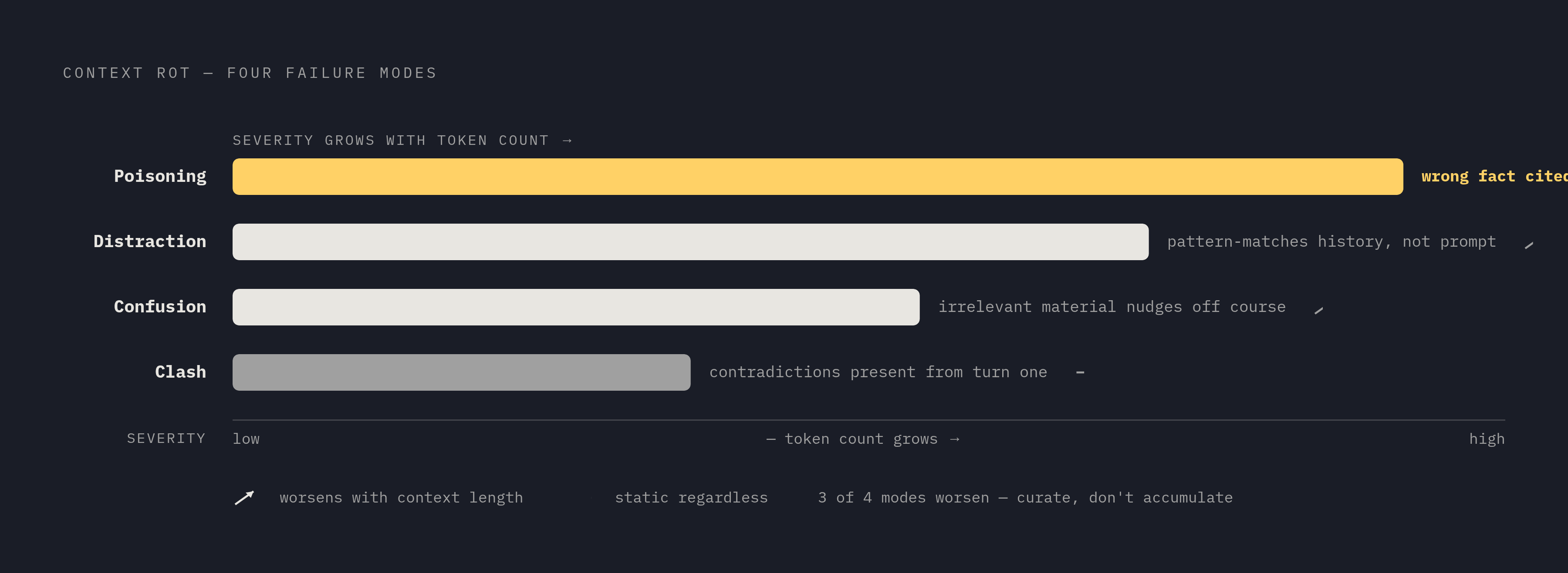 Diagram: Context Rot: Four Ways a Window Goes Wrong. Visualizes: Visualize the four distinct failure modes of context rot identified in the 2025 taxonomy, showing how each gets worse as tokens accumulate.