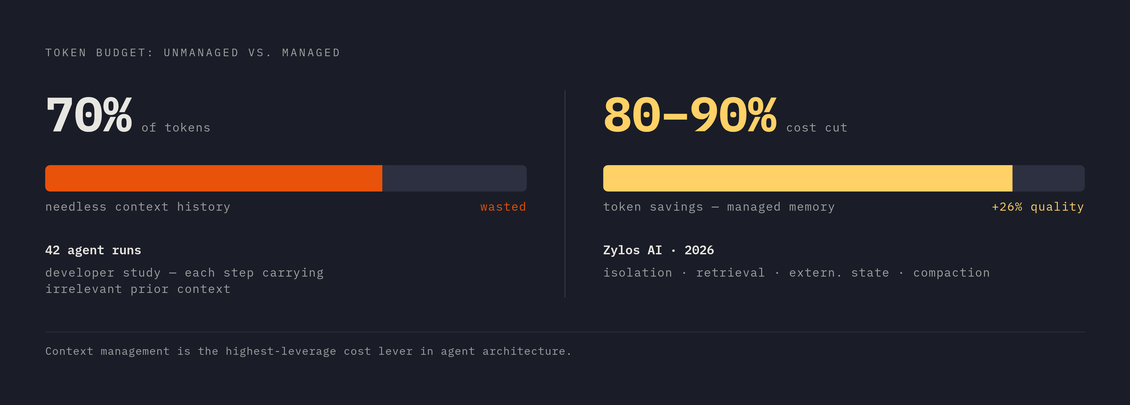 Diagram: What Good Memory Architecture Actually Buys. Visualizes: Show the outcome contrast between unmanaged and well-managed context budgets using two concrete data points from the article: (1) a developer study of 42 agent runs found 70% of…