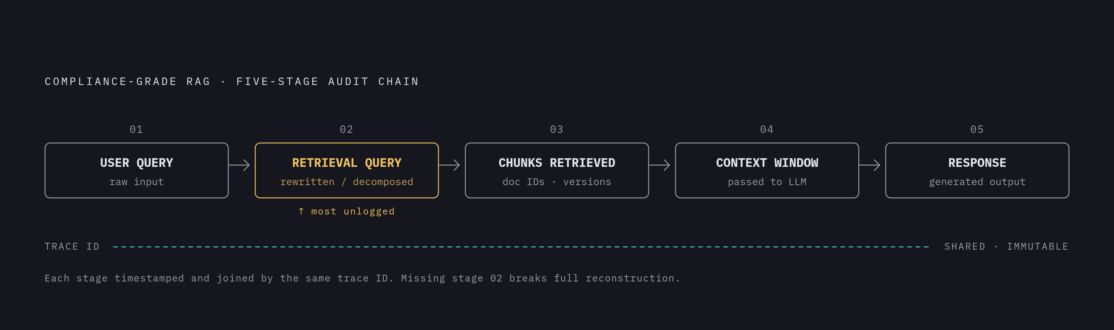 Diagram: The Five-Stage RAG Trace: What Must Be Captured at Every Step. Visualizes: A compliance-grade RAG pipeline requires a structured, immutable record at five distinct stages, all linked by a shared deterministic trace identifier.