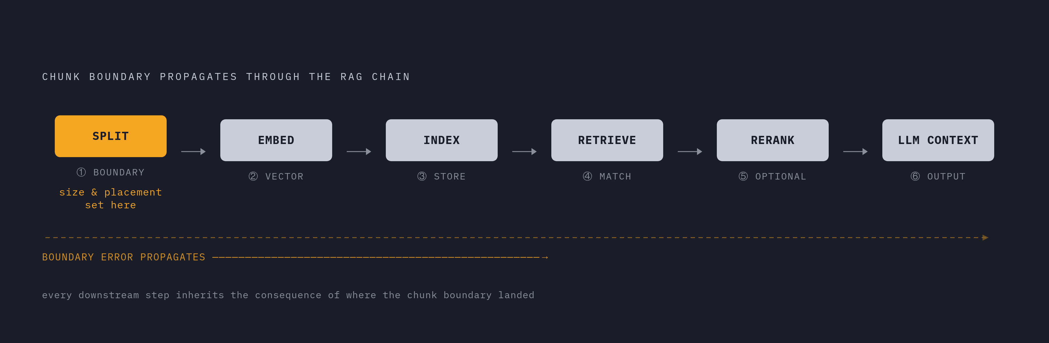 Diagram: How a Chunk Travels Through a RAG Pipeline. Visualizes: Visualize the sequential journey a chunk takes from source document to language model output: (1) split from source document, (2) turned into a vector embedding, (3) stored in an…