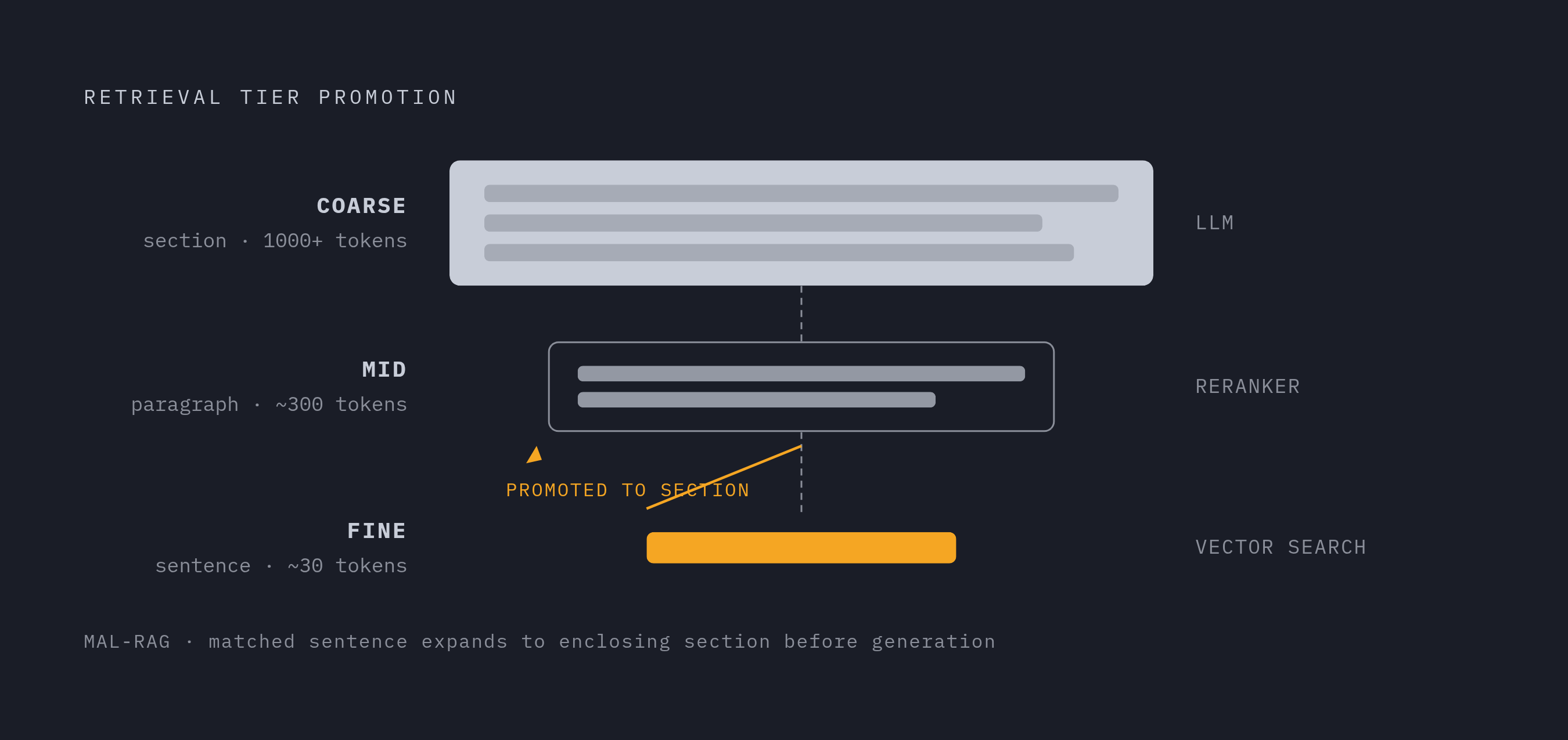 Diagram: Three-Tier Hierarchical Chunking: Each Stage Gets the Right Granularity. Visualizes: Show a three-tier vertical hierarchy where each level serves a distinct pipeline stage.