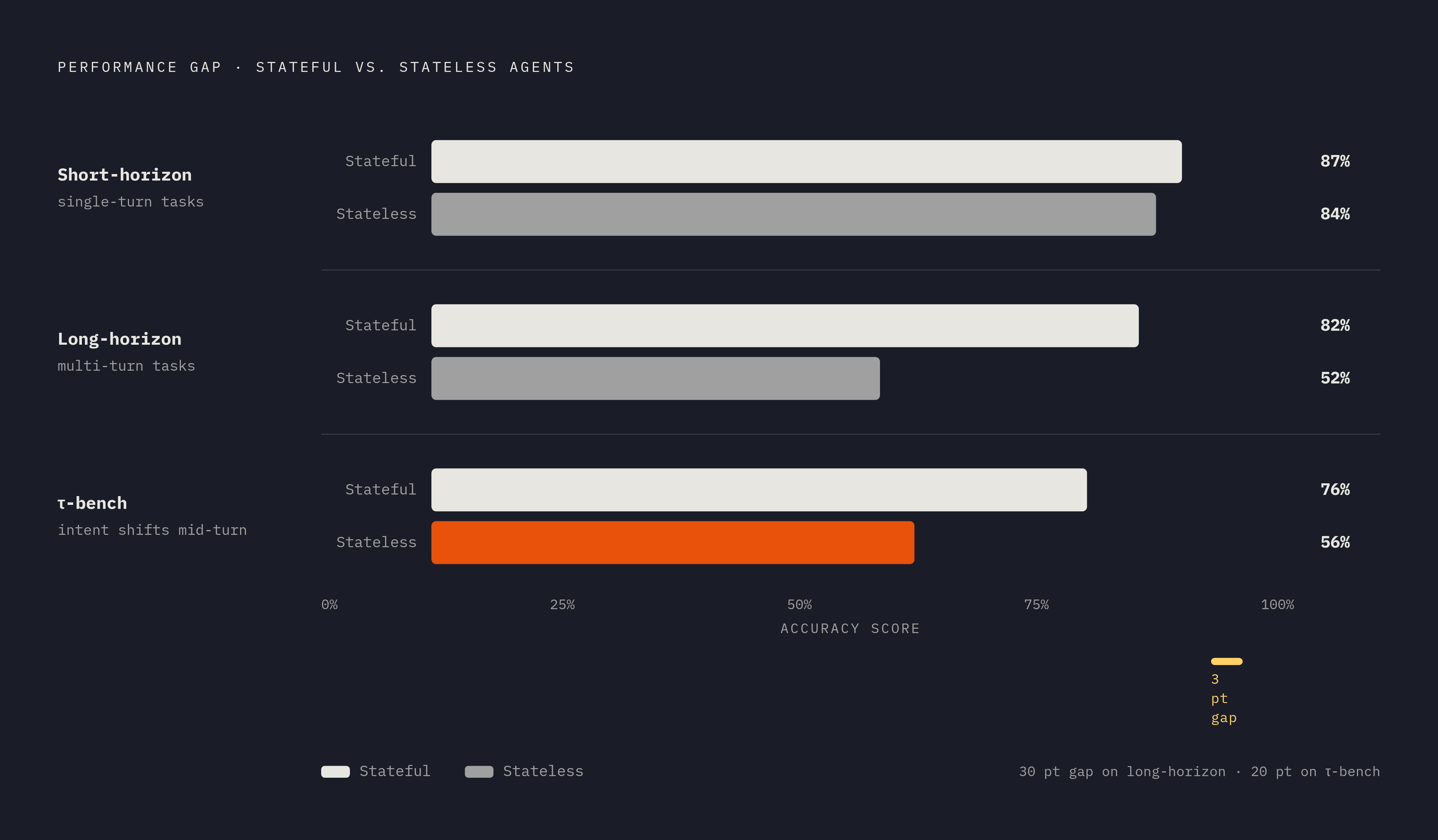 Diagram: The Stateful Performance Gap: Where Stateless Systems Fall Short. Visualizes: Visualize the performance gap between stateless and stateful agent systems across two task types.
