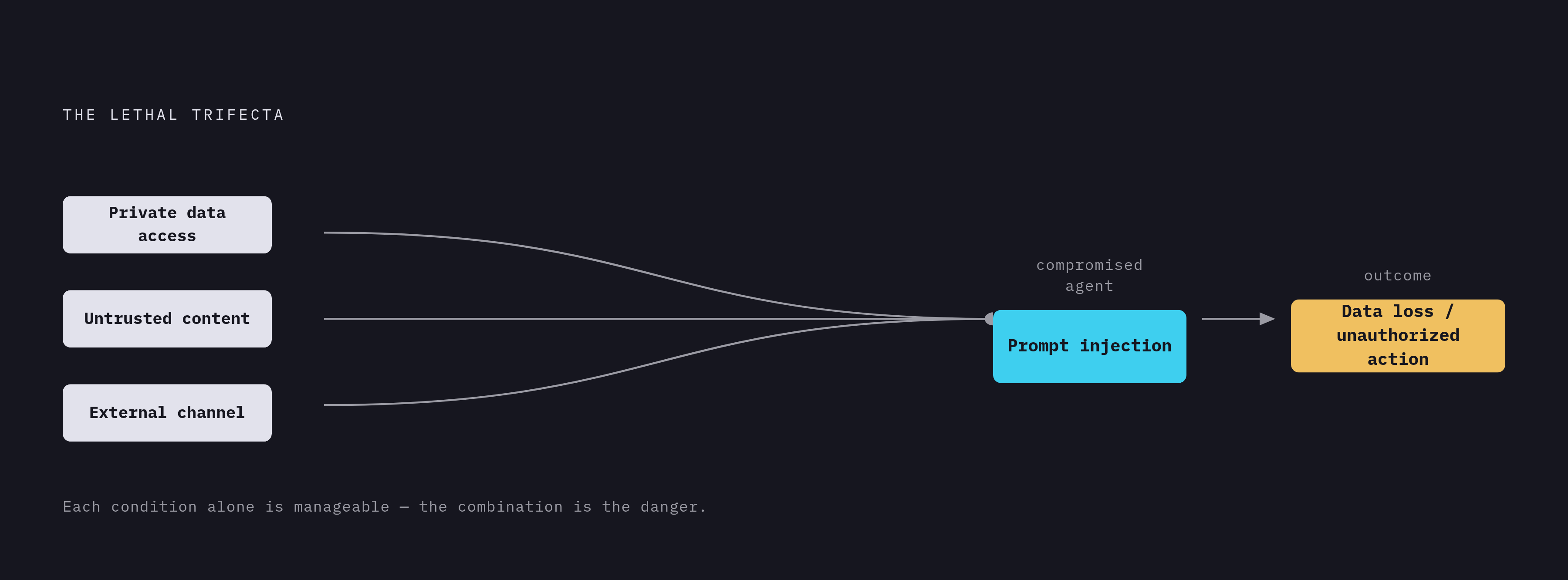 Diagram: The Lethal Trifecta: When Agent Capabilities Combine. Visualizes: Visualize the three converging conditions that turn a successful prompt injection into real harm: (1) access to private data, (2) exposure to untrusted content, and (3) an…