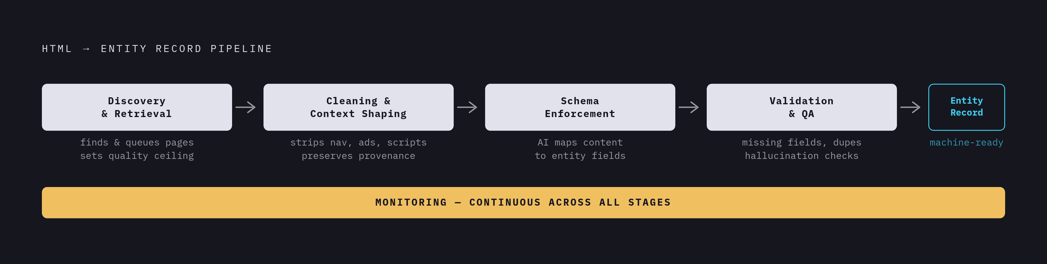 Diagram: Four Stages of a Production Entity Extraction Pipeline. Visualizes: Visualize the four sequential stages that transform raw HTML into a machine-ready entity record: (1) Discovery & Retrieval — finds and queues pages, sets the quality…