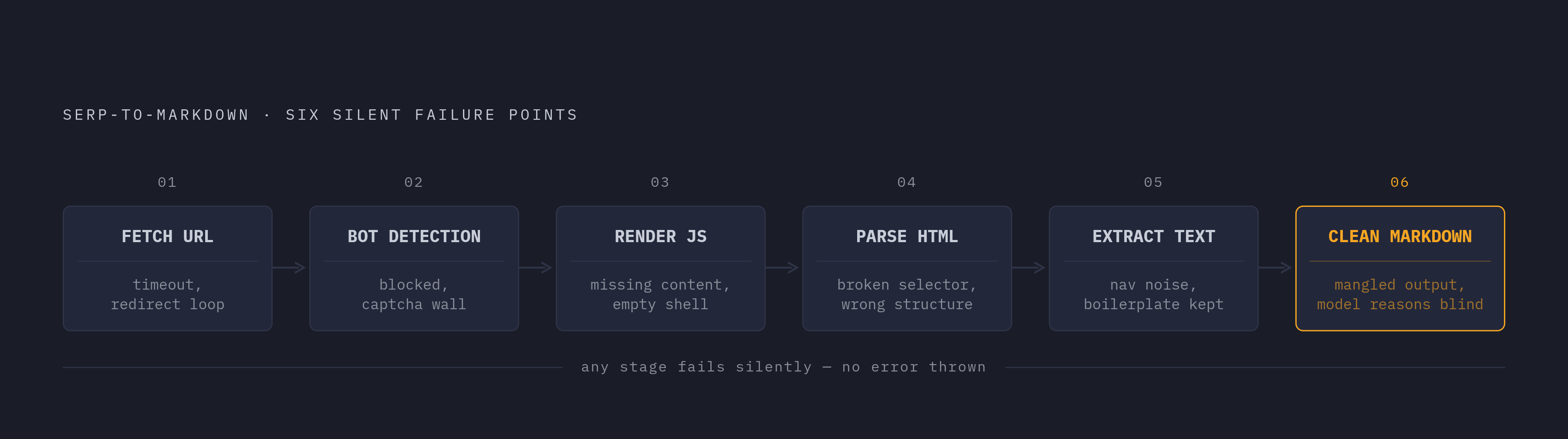 Diagram: Why Snippets Fail: The Six-Stage Retrieval Pipeline. Visualizes: Visualize the six sequential failure points in a traditional SERP-plus-scraping retrieval pipeline that teams build to get from a search result to model-ready content: (1)…