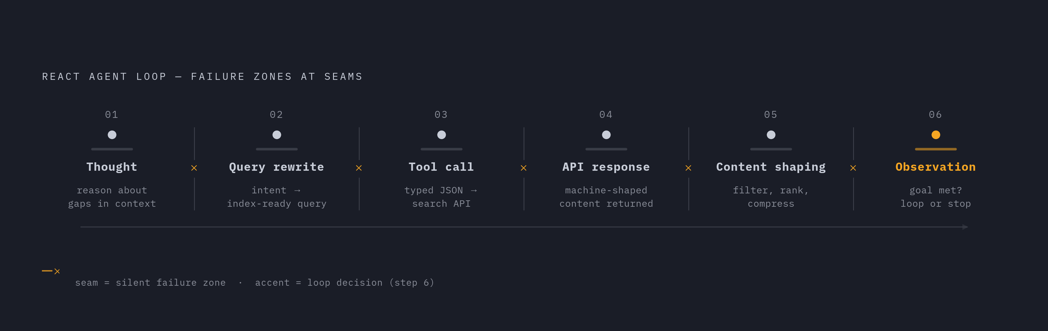 Diagram: The ReAct Search Loop: Six Steps That Must All Hold. Visualizes: Visualize the full ReAct-style agentic search loop as described in the article.