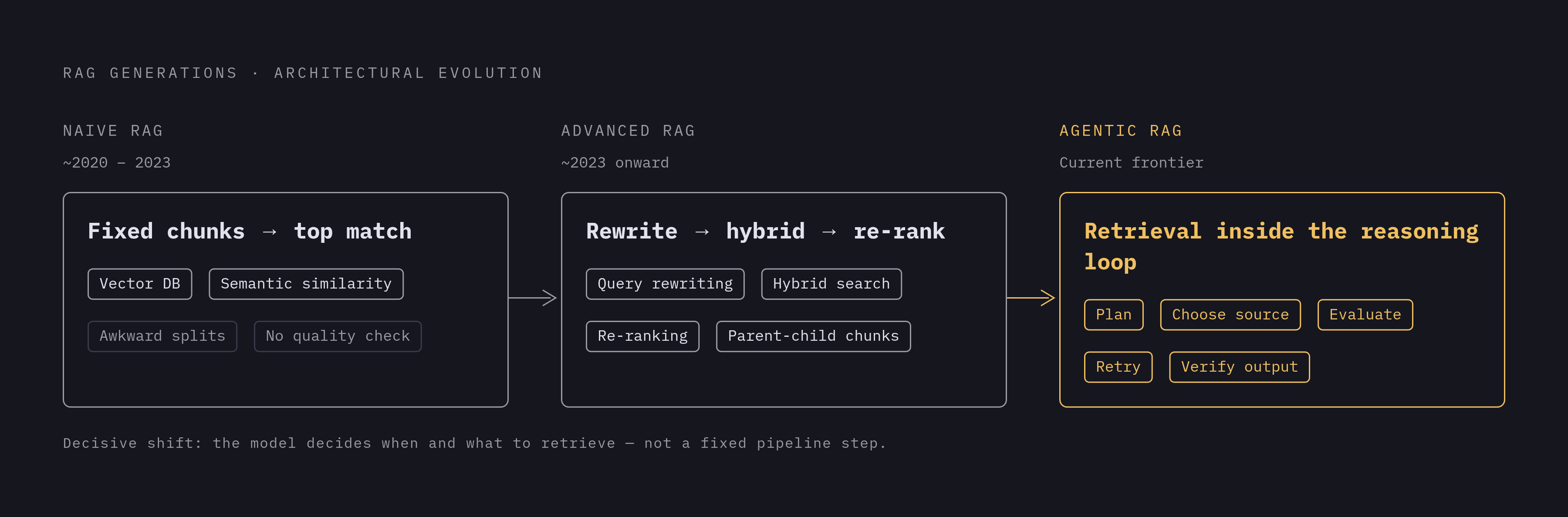 Diagram: Three Generations of RAG Architecture. Visualizes: Show the evolution of retrieval-augmented generation across three named generations the article defines.