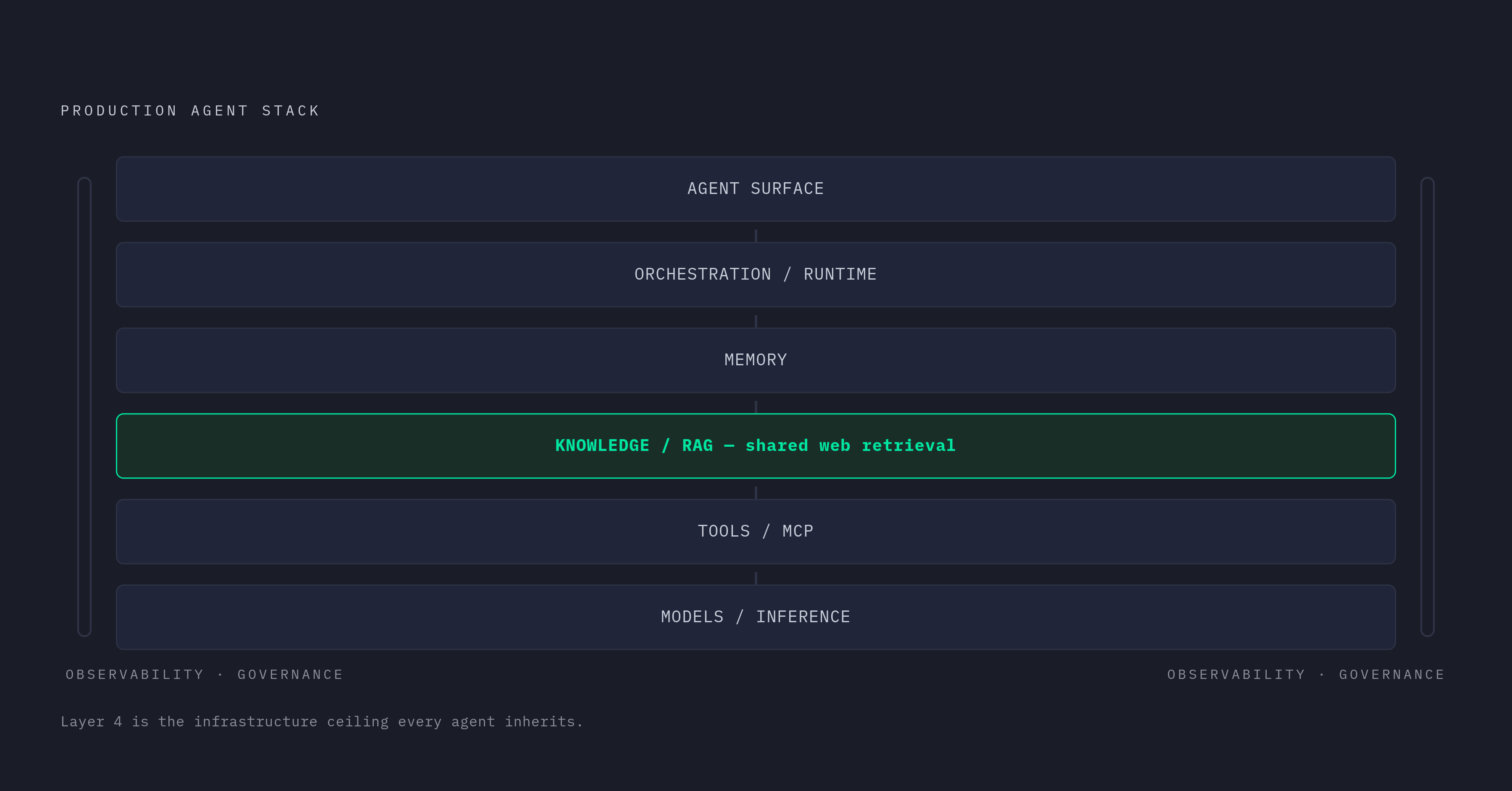 Diagram: The Six-Layer 2026 Agent Stack. Visualizes: Visualize the six-layer production agent stack as a vertical diagram, showing each layer by name from top to bottom: Agent Surface → Orchestration/Runtime → Memory → Knowledge/RAG → Tools/MCP →…