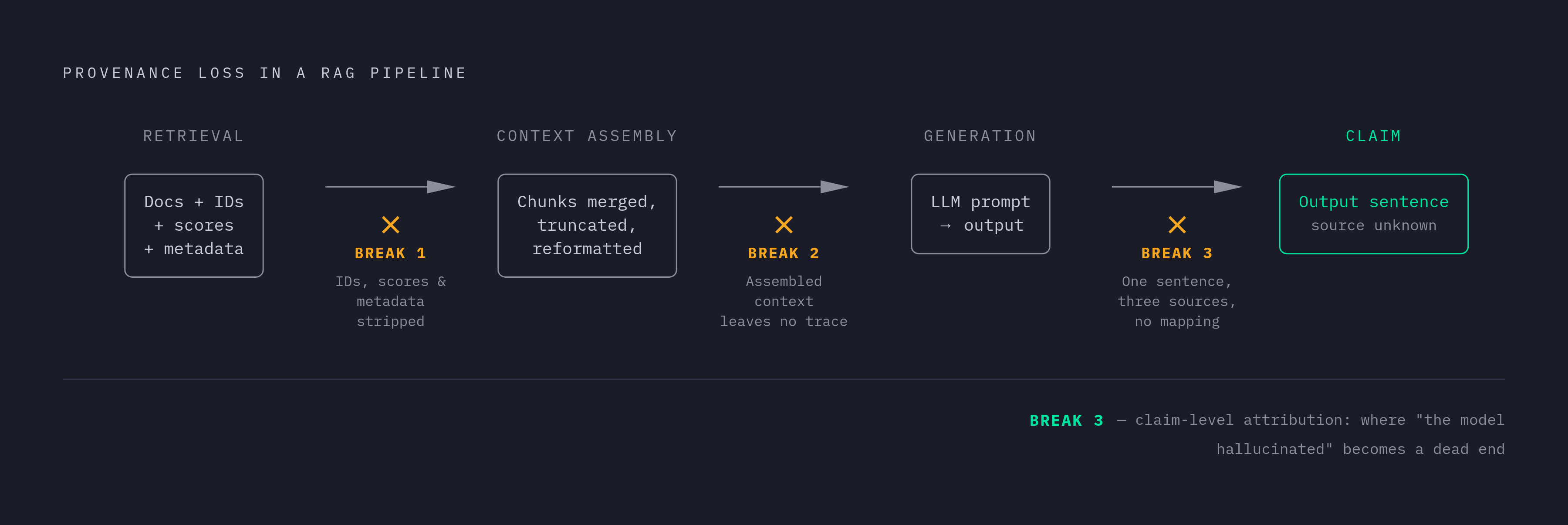 Diagram: Three Places Provenance Silently Disappears. Visualizes: Illustrate the three sequential break points where provenance is lost inside a standard RAG pipeline: (1) the retrieval boundary, where document IDs, relevance scores, and metadata…