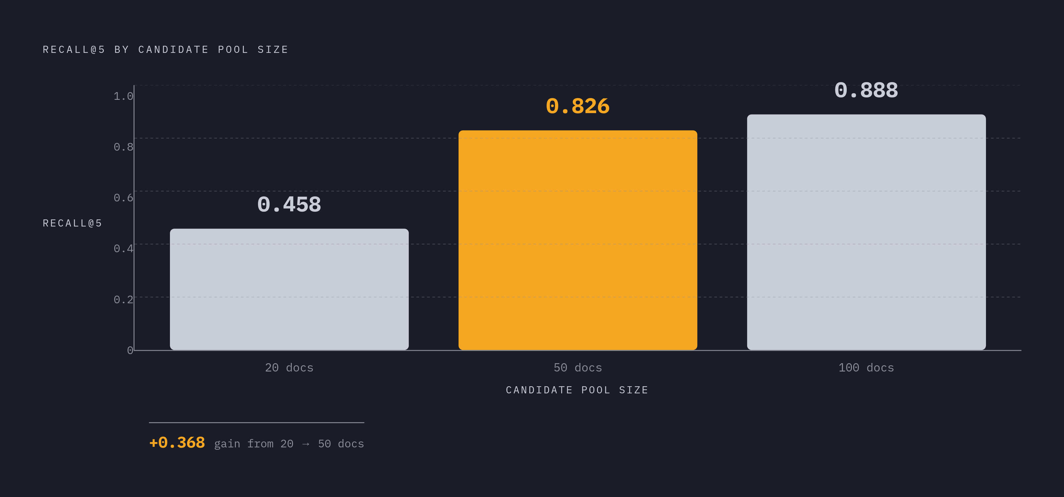 Diagram: Candidate Pool Size Drives Reranker Performance. Visualizes: Show how Recall@5 changes as the reranker's candidate pool grows from 20 to 50 to 100 documents.