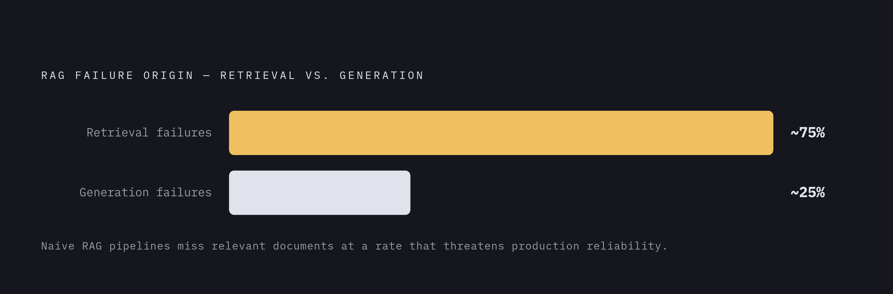 Diagram: Where RAG Pipelines Fail: Retrieval vs. Generation. Visualizes: Show the split between retrieval failures and generation failures in RAG systems, as described in the article: roughly 3 out of 4 failures in RAG systems trace to retrieval…