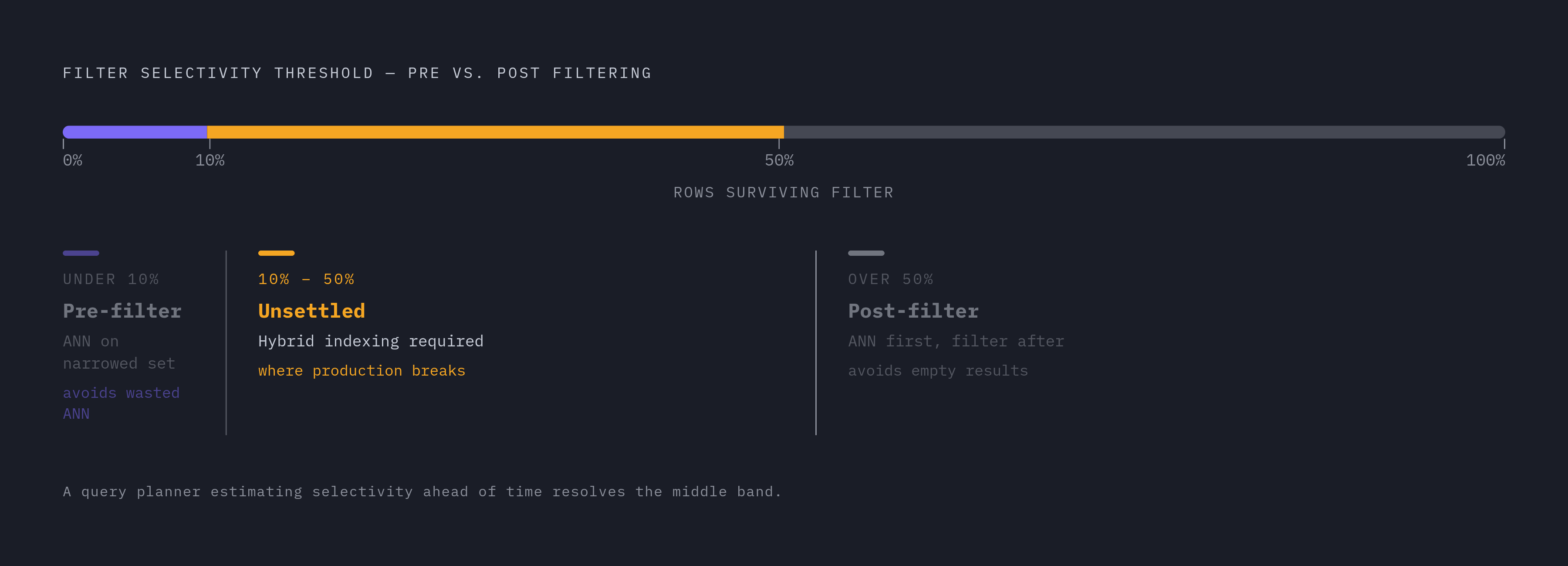 Diagram: Pre-Filter vs. Post-Filter: The Selectivity Decision Rule. Visualizes: Visualize the selectivity threshold that determines whether to pre-filter or post-filter in a vector database RAG pipeline.