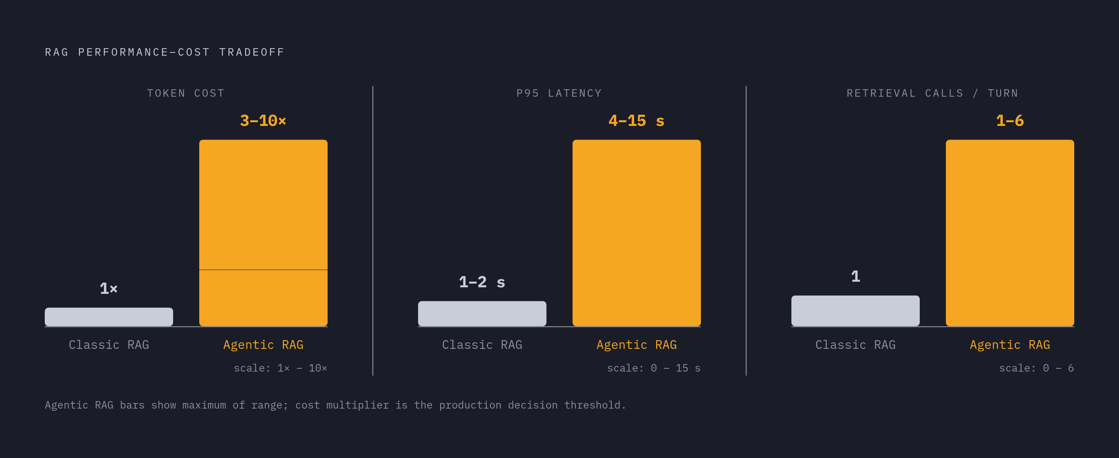 Diagram: Agentic RAG's Cost: 3–10× Tokens, 2–7× Latency. Visualizes: Show the performance-cost tradeoff between classic RAG and agentic RAG across two dimensions: token cost and p95 latency.