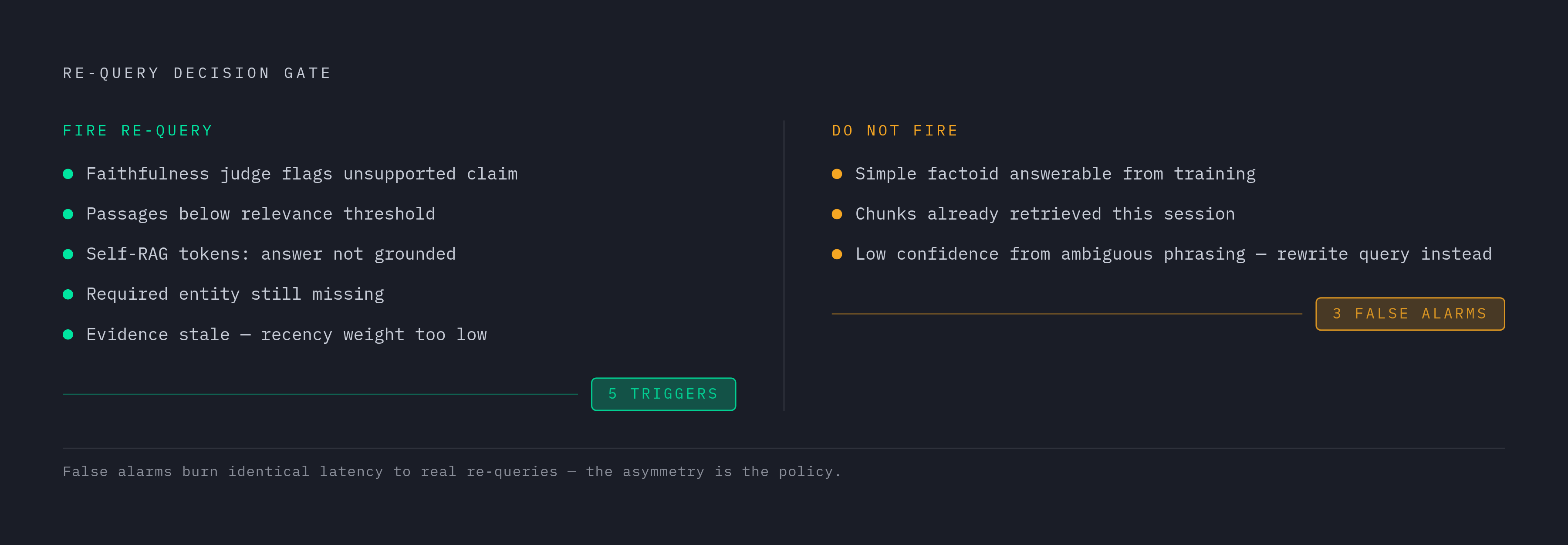 Diagram: When to Re-Query: Five Triggers and Three Hard Stops. Visualizes: Visualize the five concrete conditions that should fire a re-query against the three conditions that should NOT trigger one, framed as a two-sided decision gate.